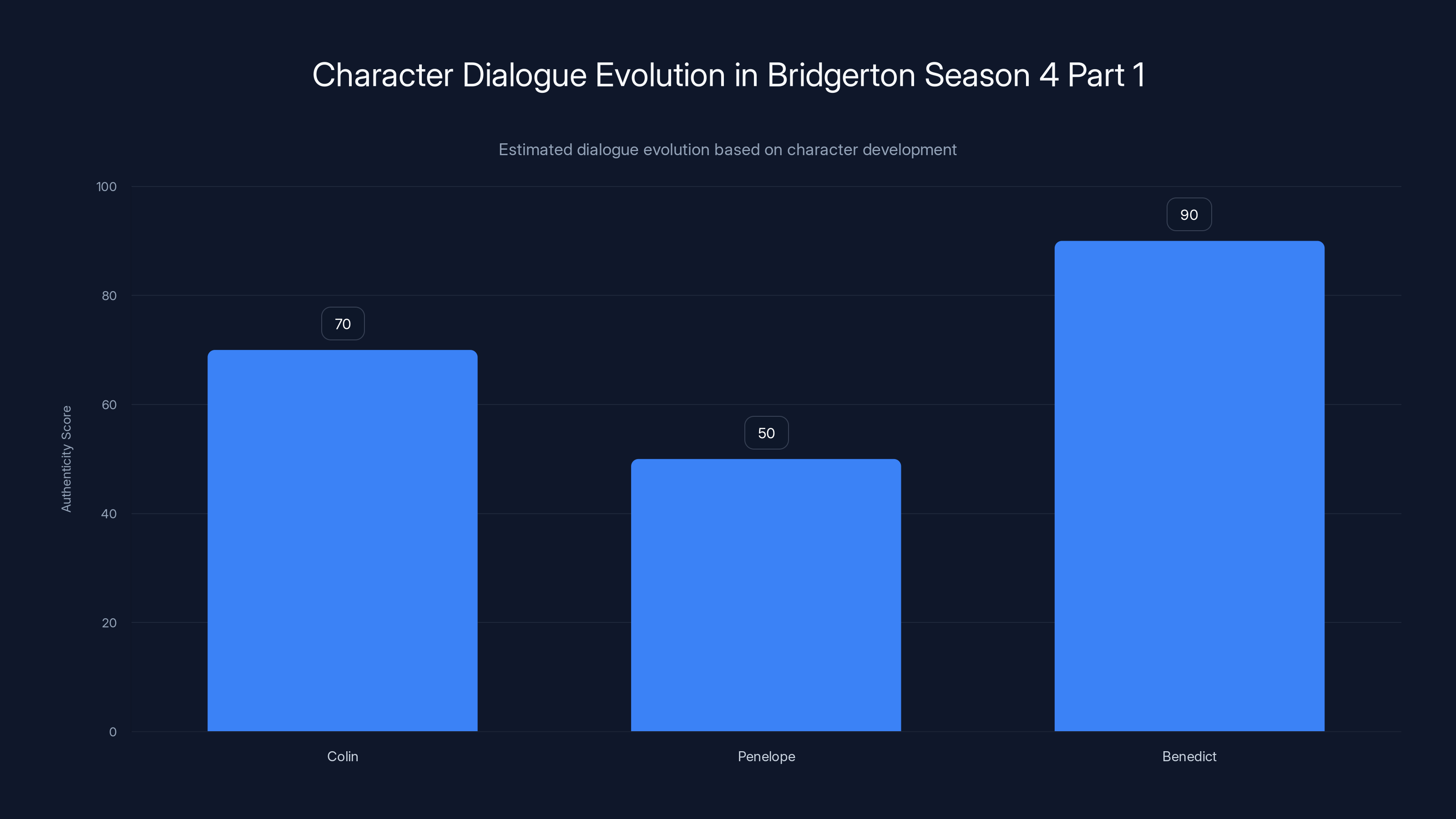 Character Dialogue Evolution in Bridgerton Season 4 Part 1