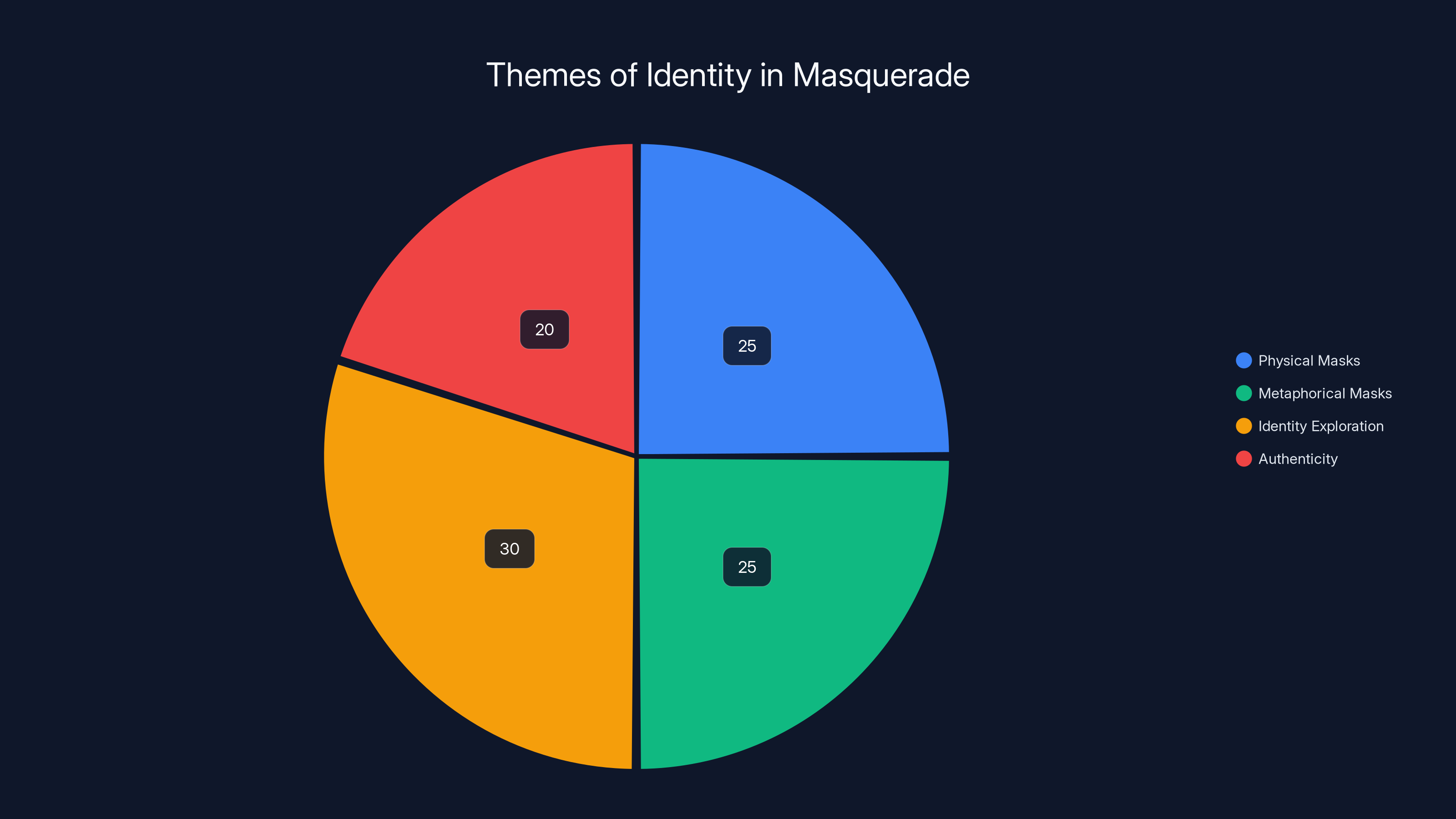 Themes of Identity in Masquerade