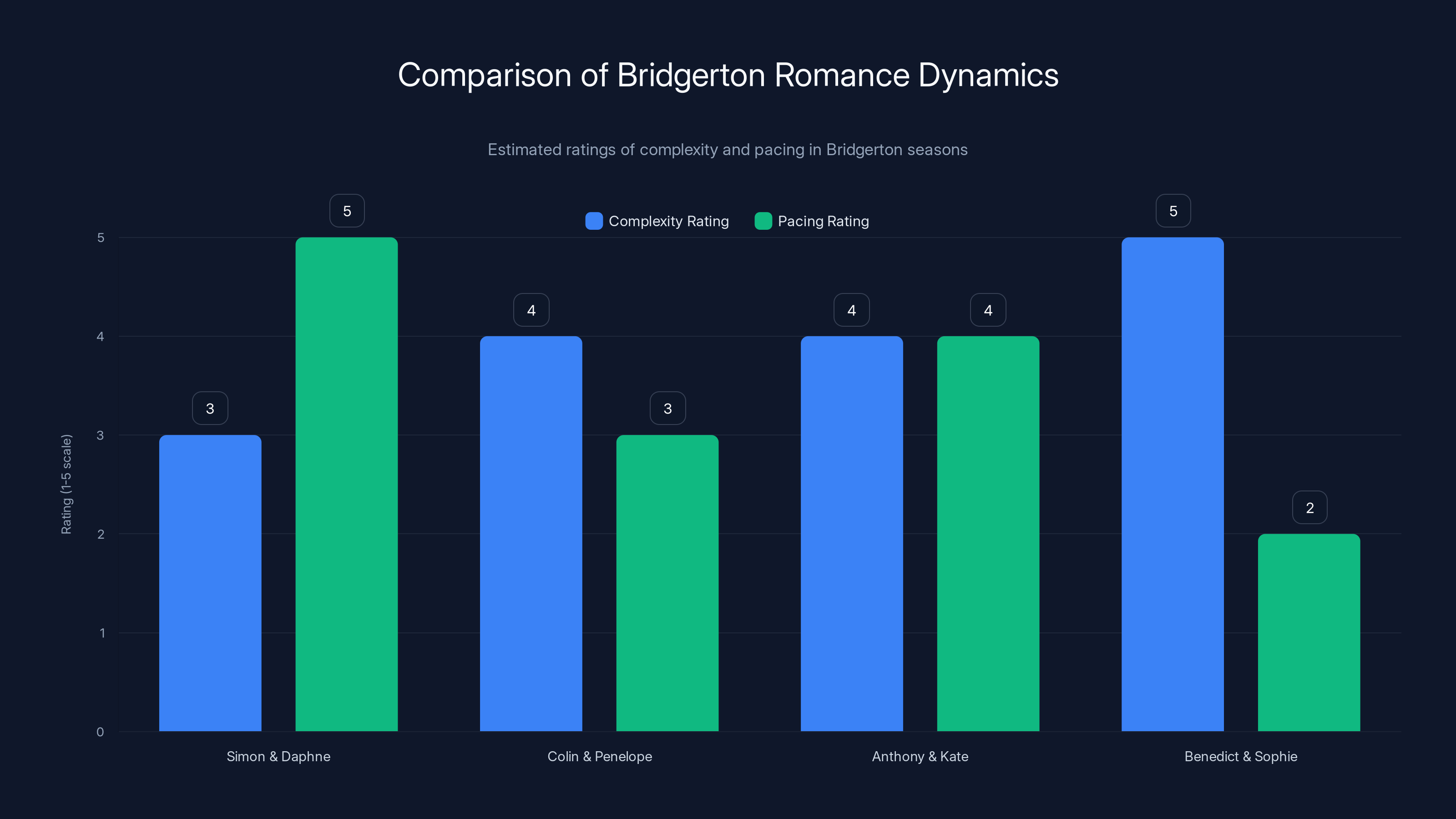Comparison of Bridgerton Romance Dynamics