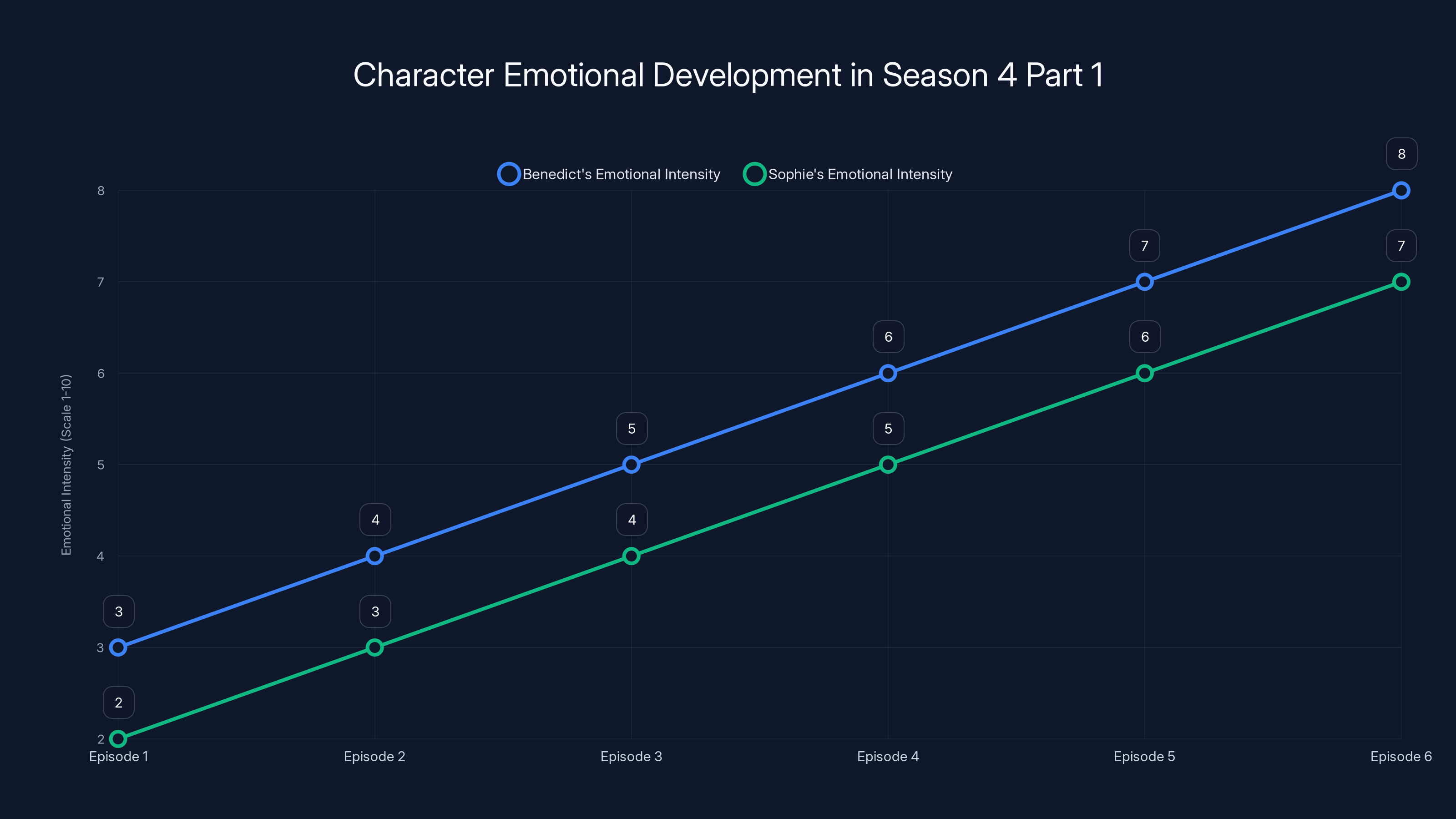 Character Emotional Development in Season 4 Part 1