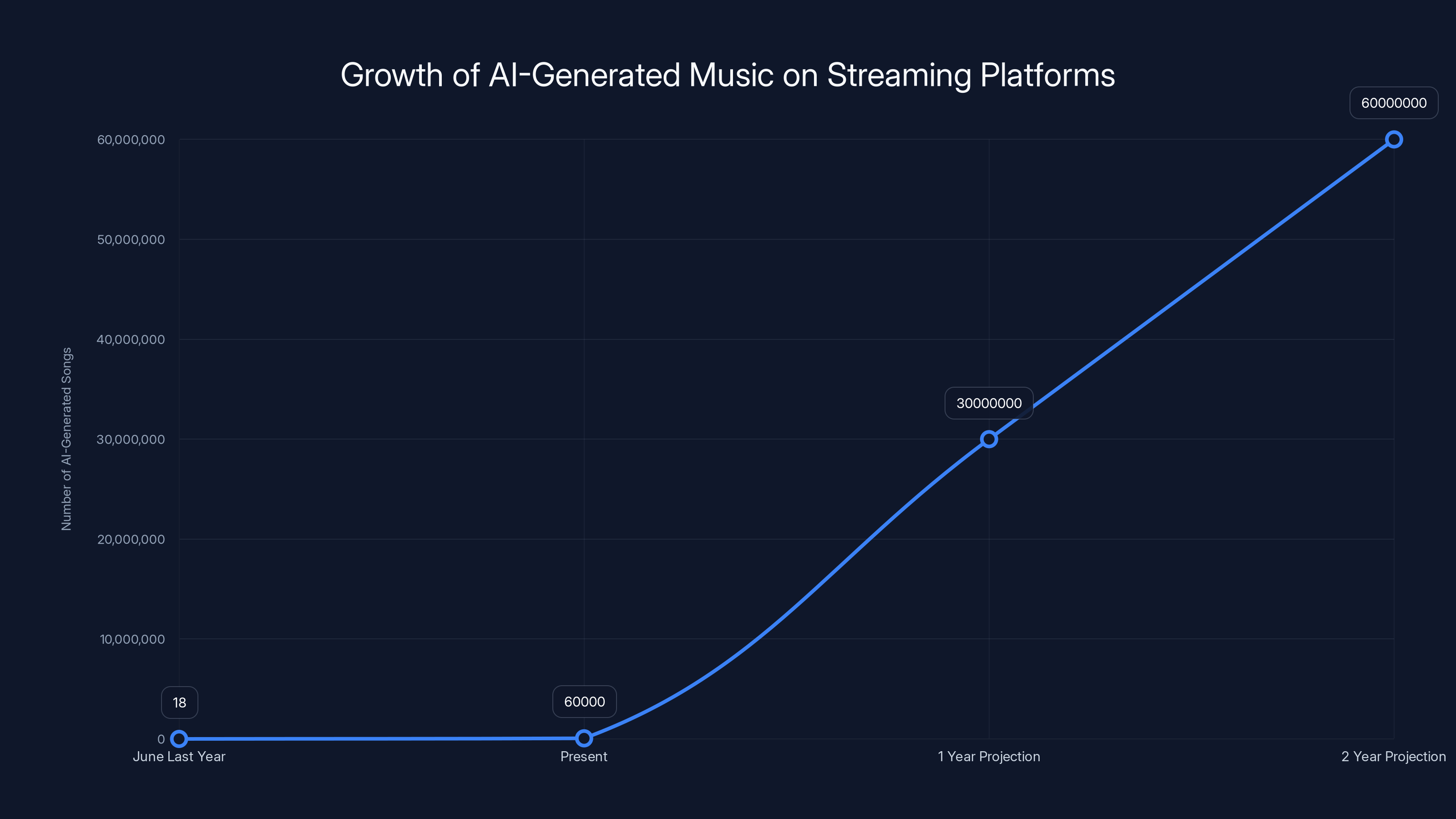 Growth of AI-Generated Music on Streaming Platforms