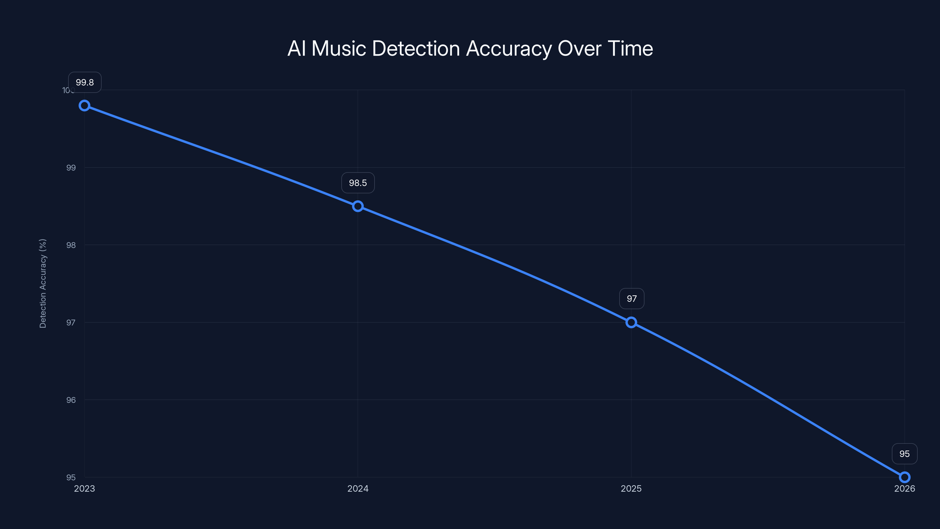 AI Music Detection Accuracy Over Time