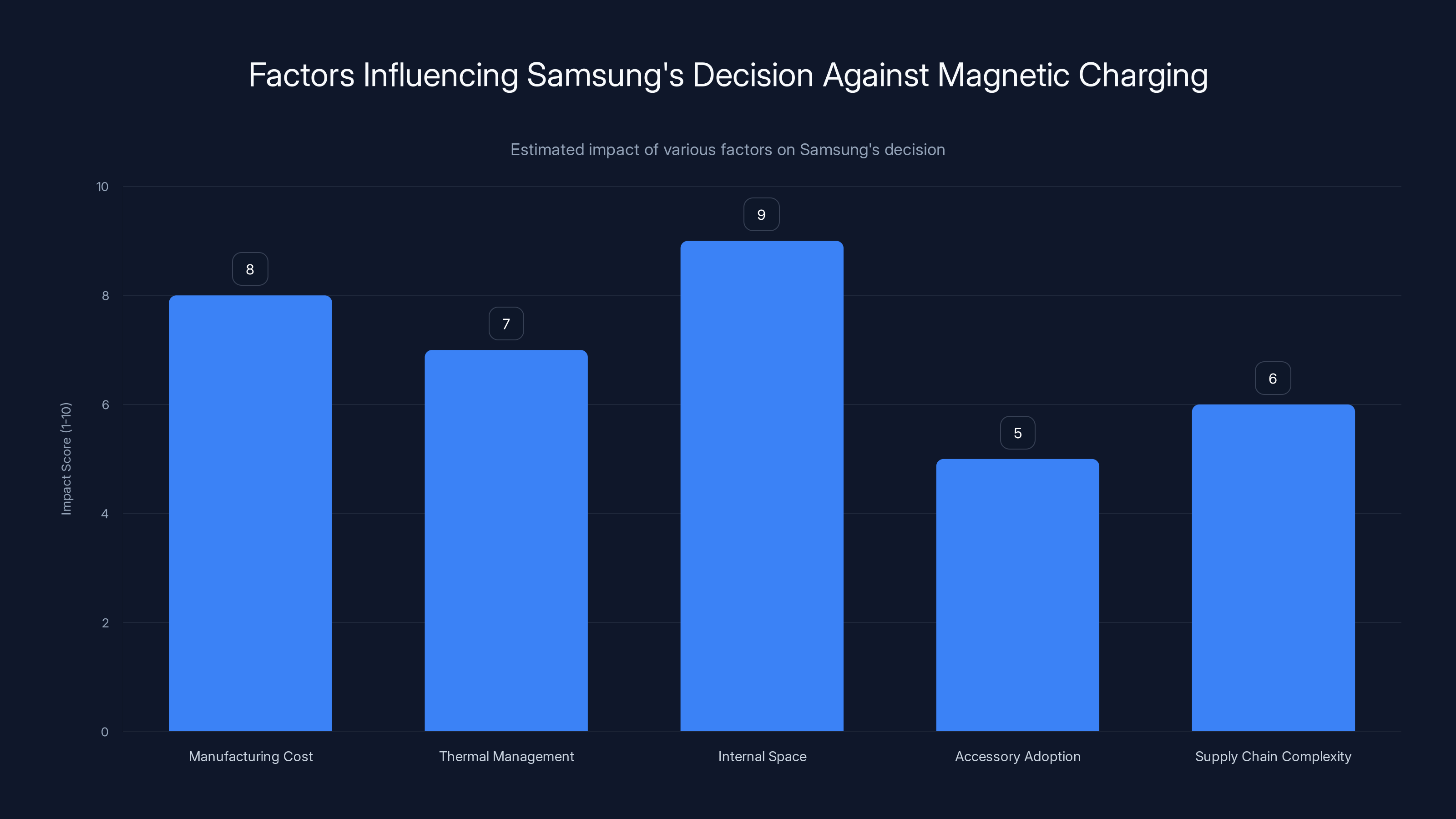 Factors Influencing Samsung's Decision Against Magnetic Charging