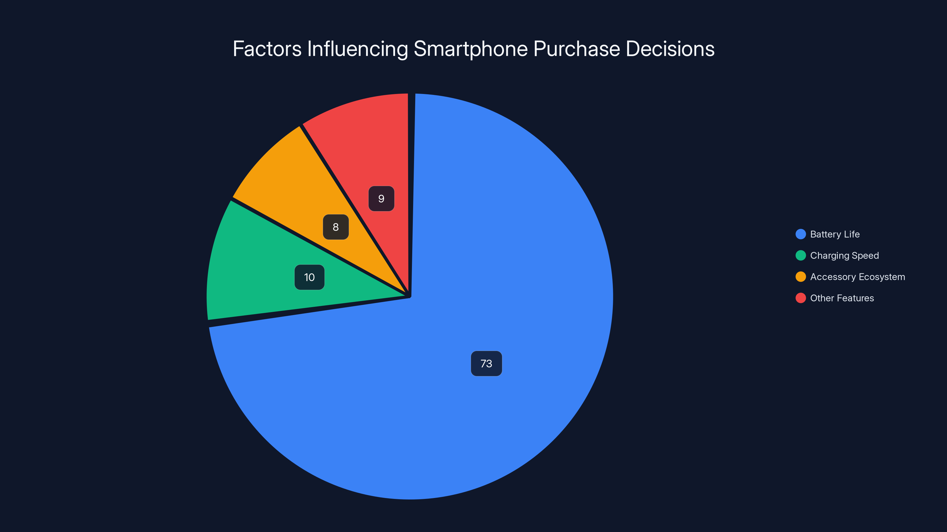 Factors Influencing Smartphone Purchase Decisions