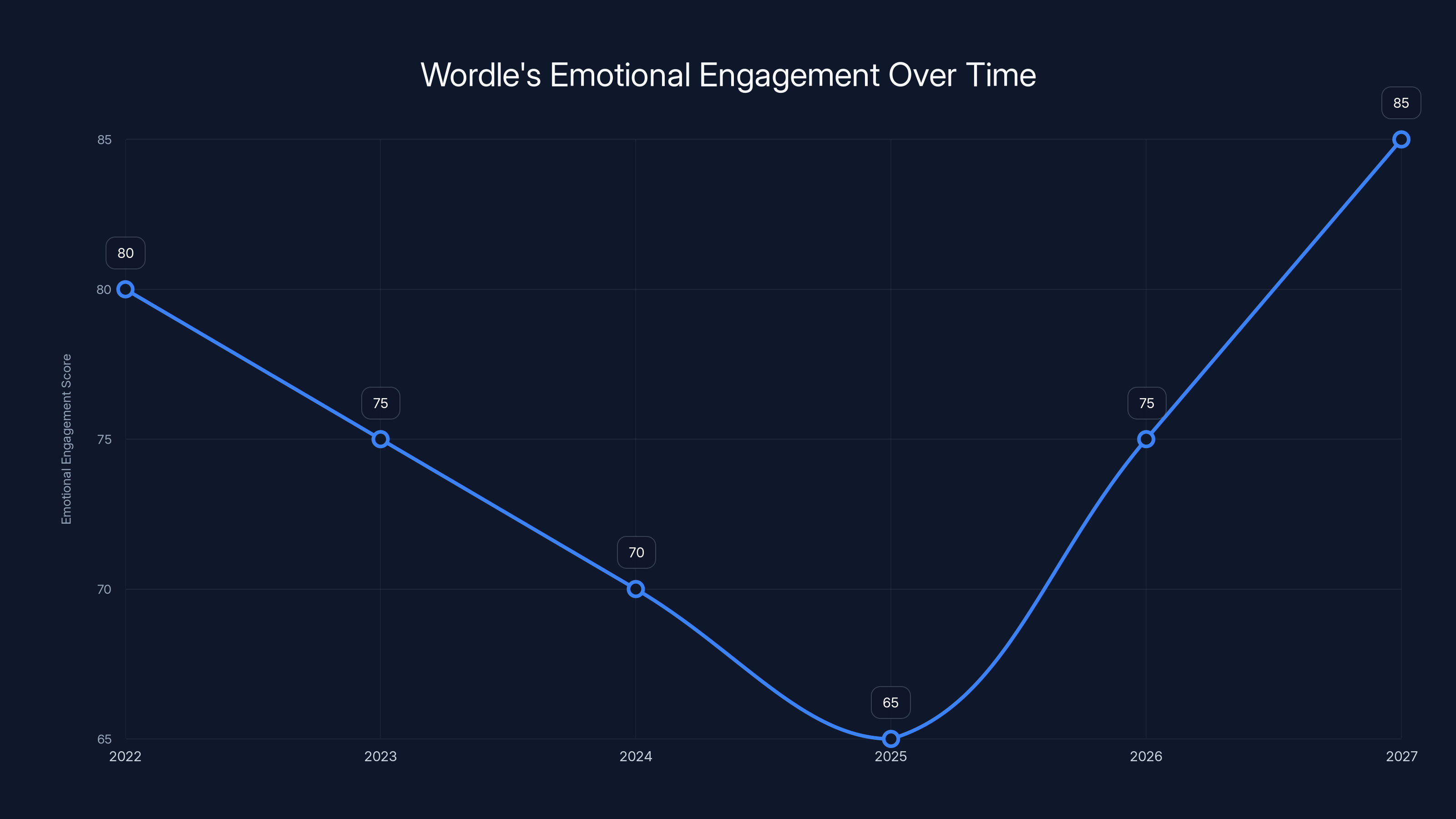 Wordle's Emotional Engagement Over Time