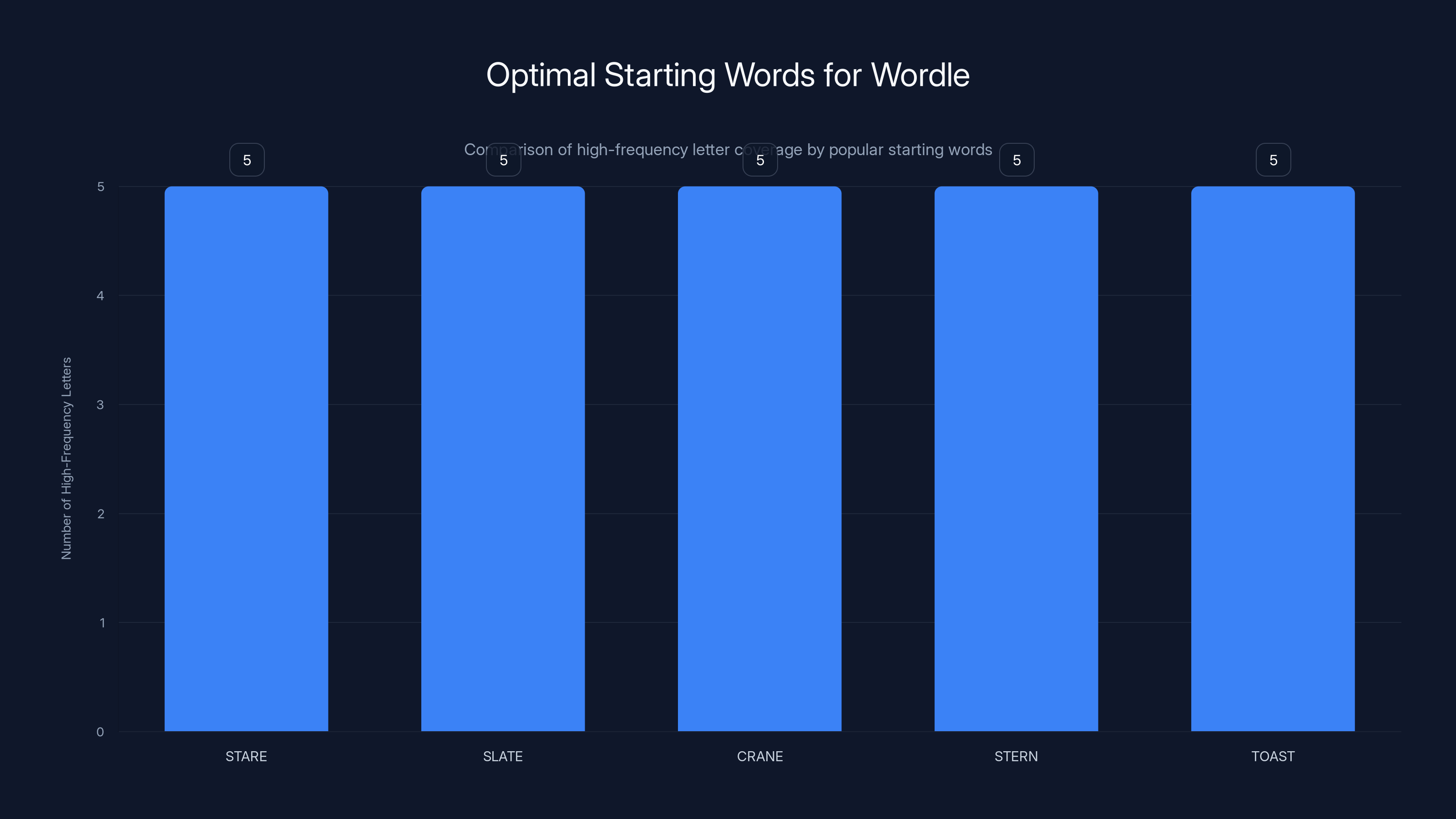 Optimal Starting Words for Wordle