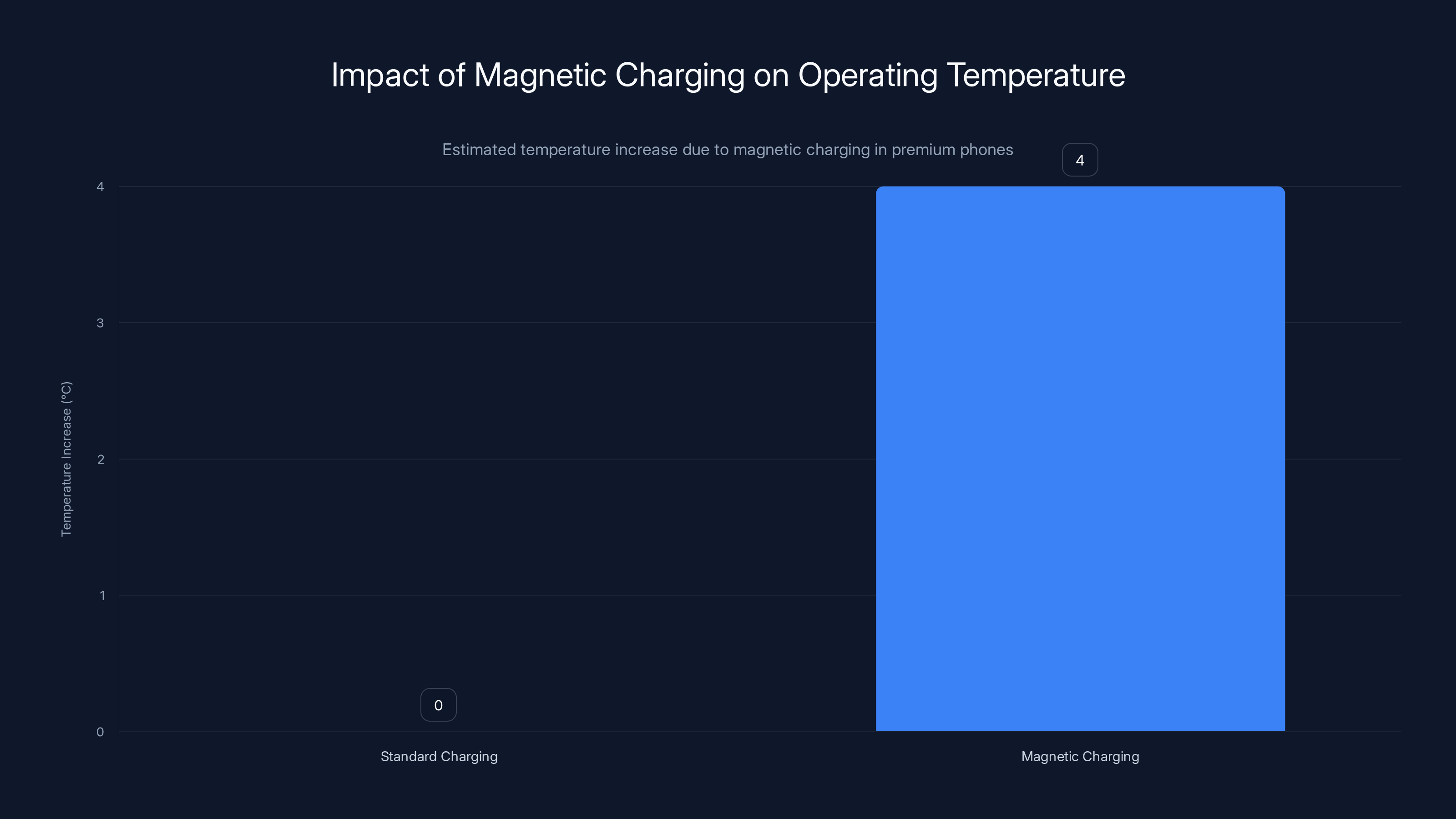 Impact of Magnetic Charging on Operating Temperature
