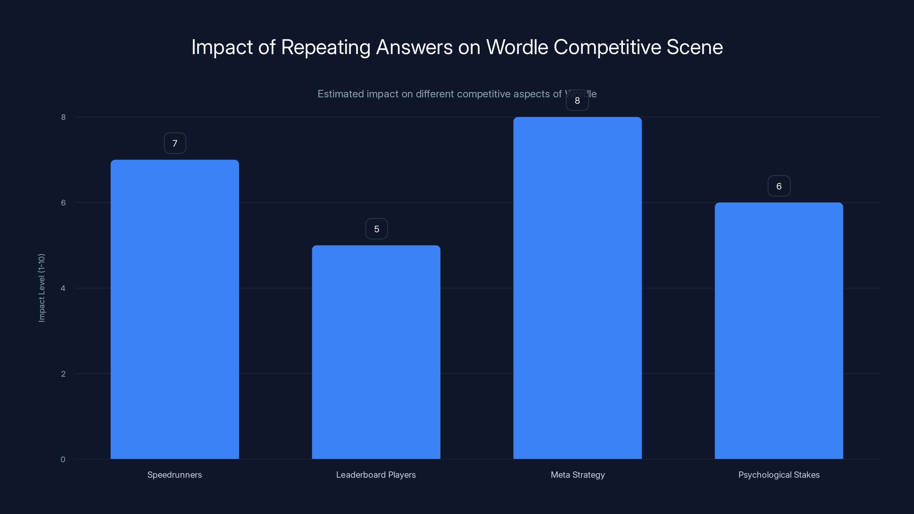 Impact of Repeating Answers on Wordle Competitive Scene