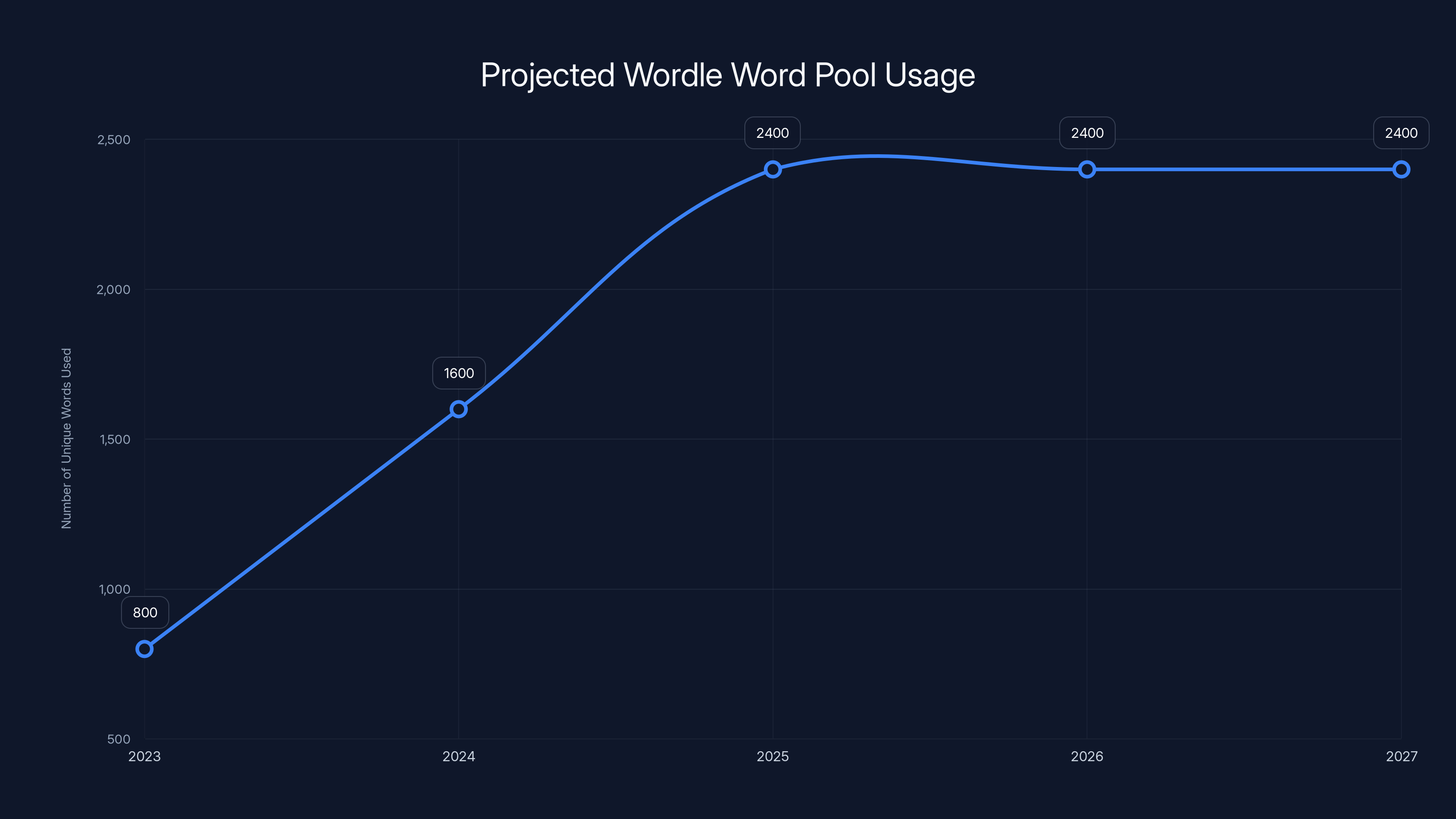 Projected Wordle Word Pool Usage
