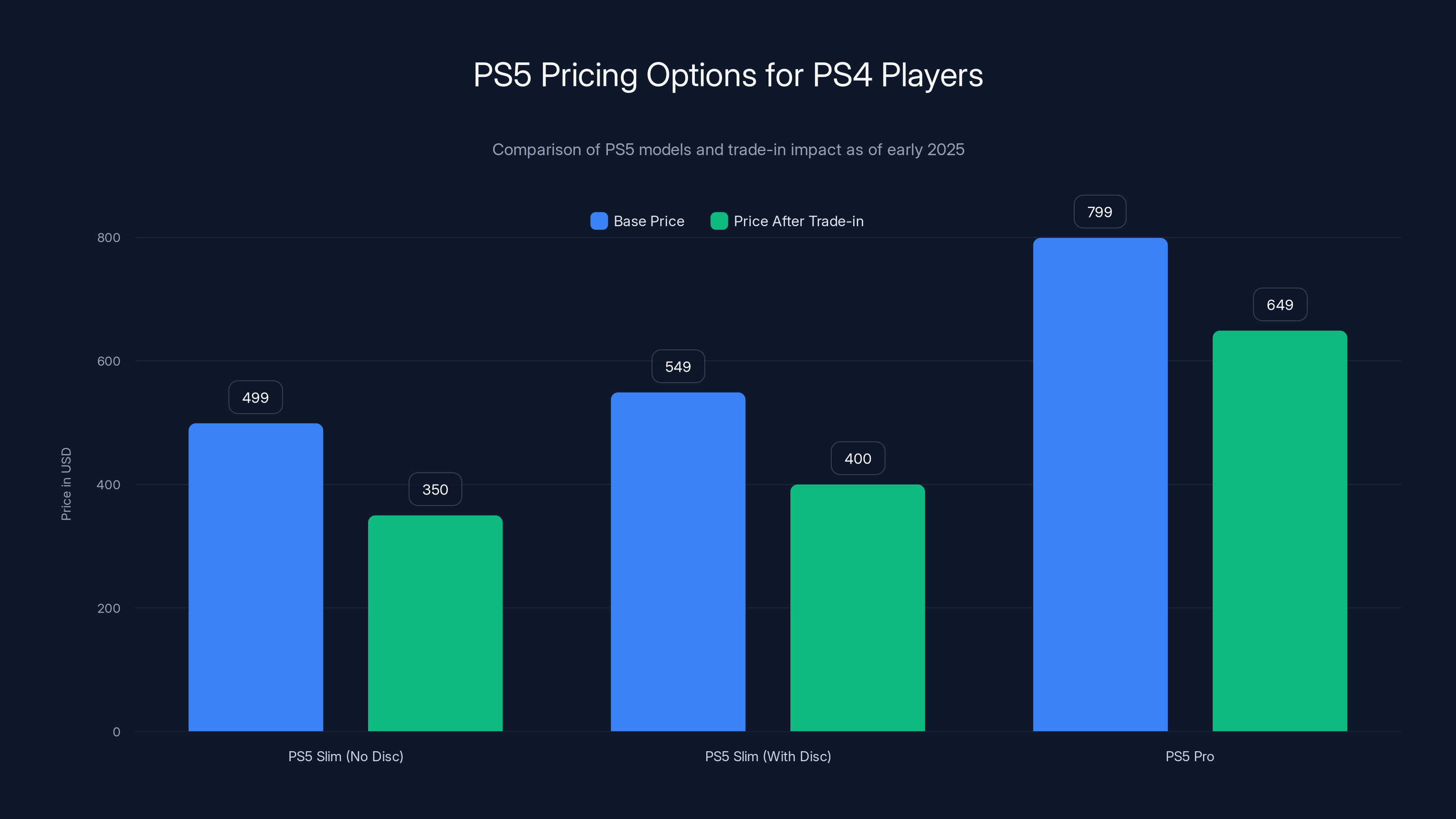 PS5 Pricing Options for PS4 Players