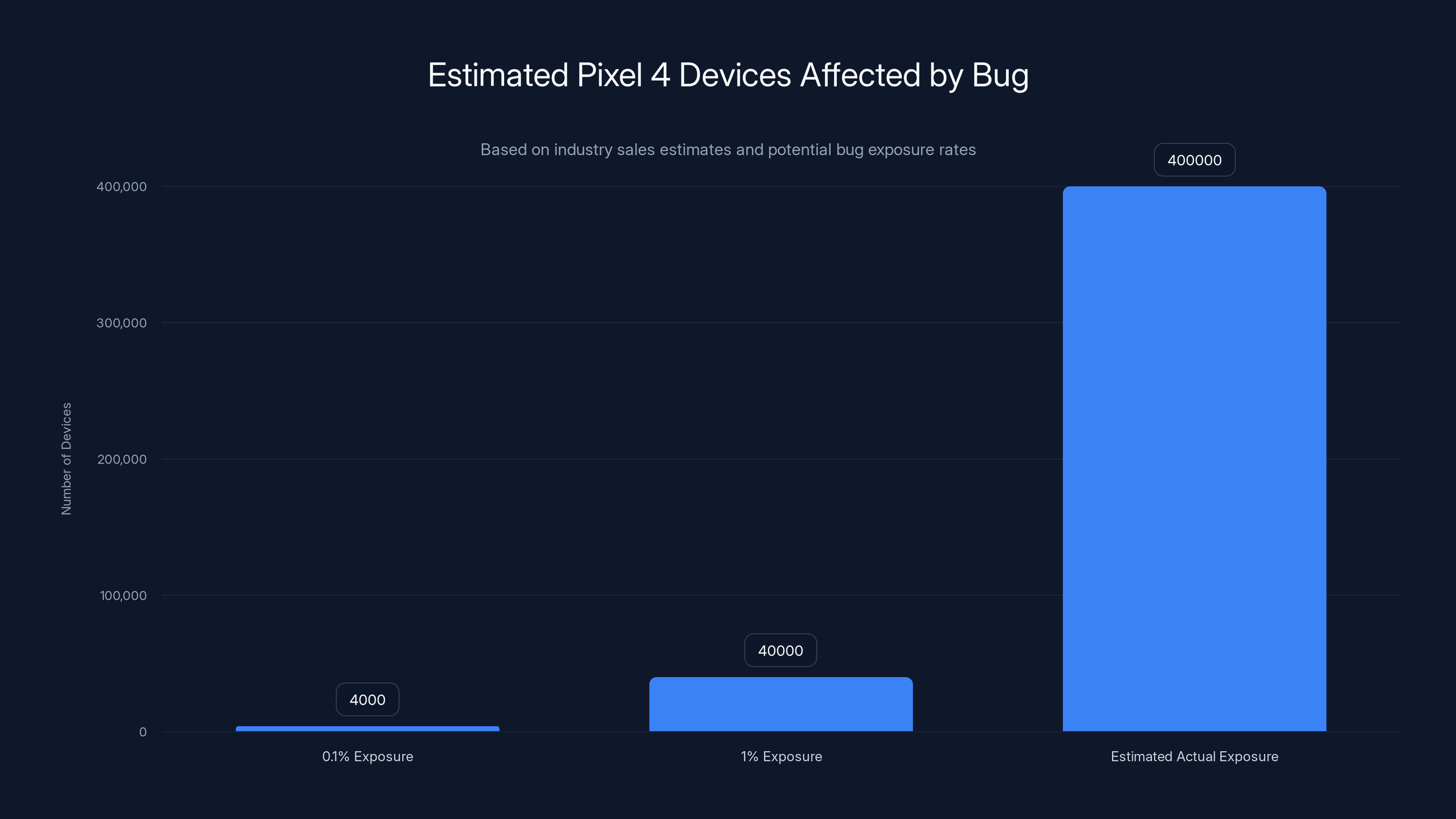 Estimated Pixel 4 Devices Affected by Bug