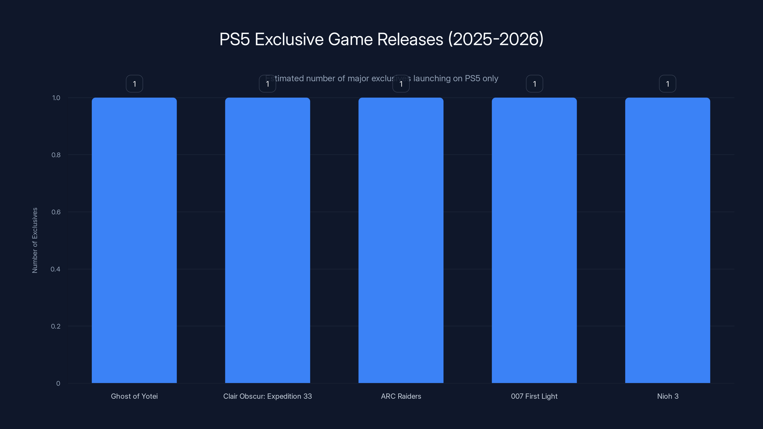 PS5 Exclusive Game Releases (2025-2026)