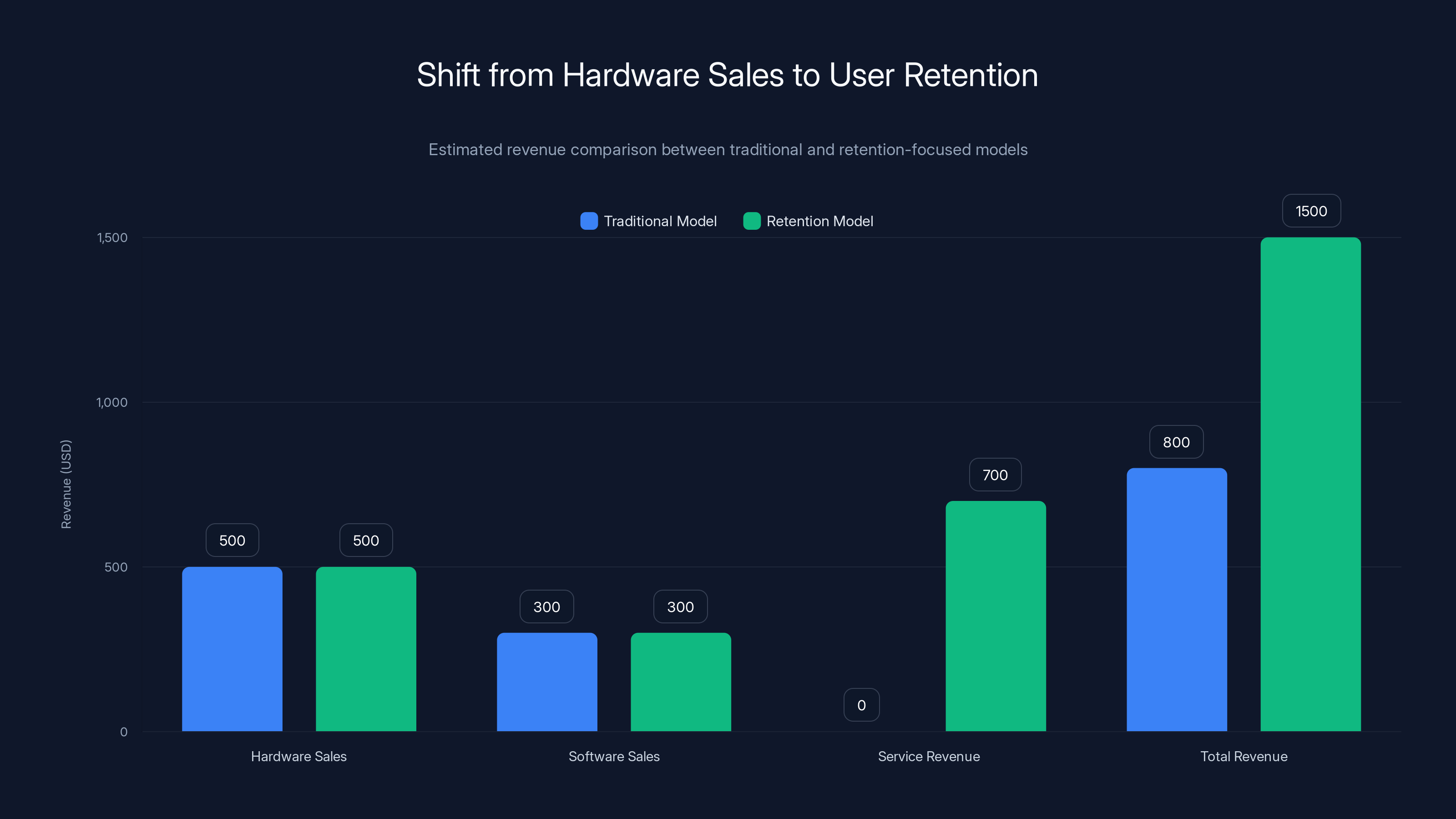 Shift from Hardware Sales to User Retention