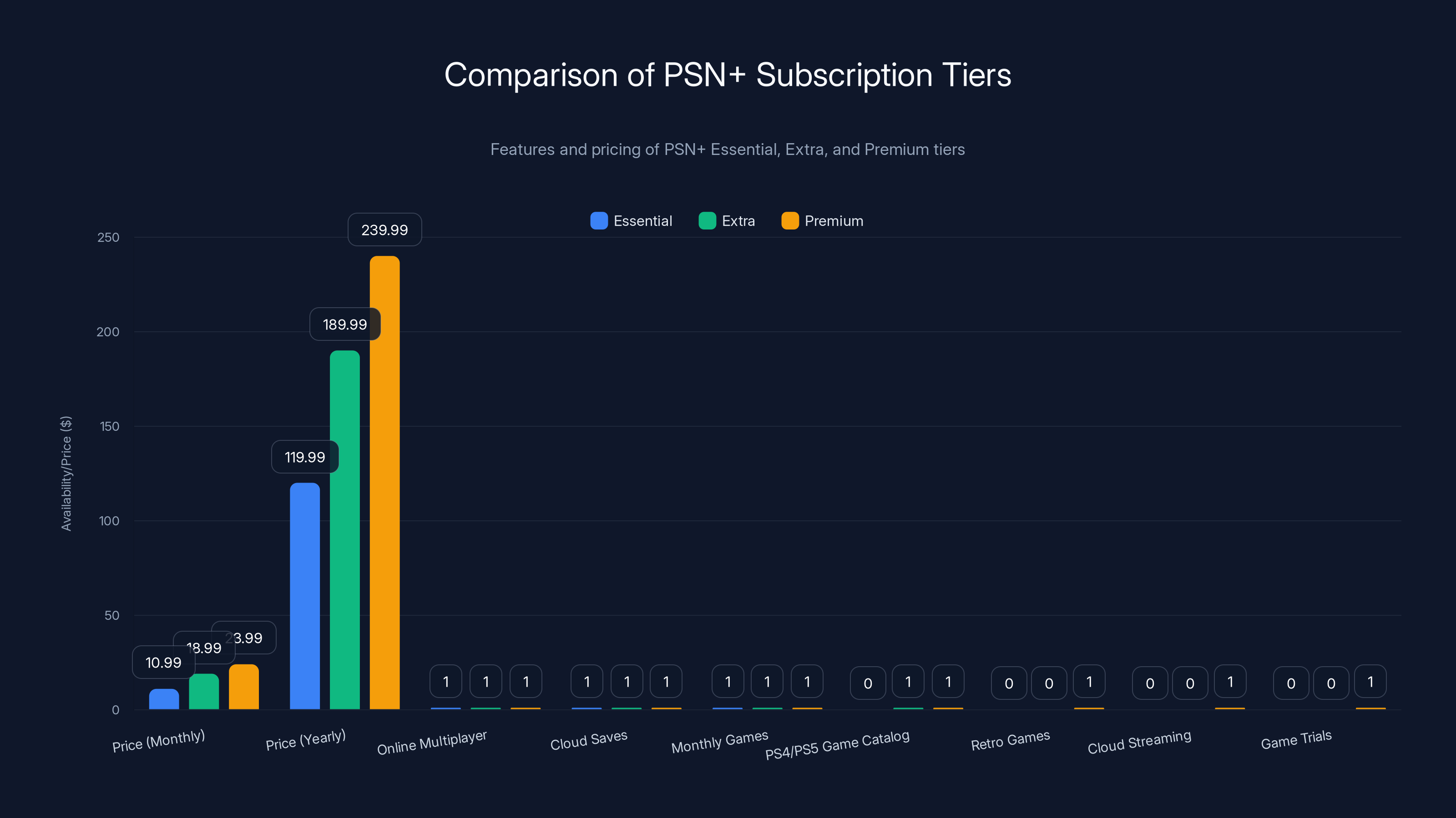 Comparison of PSN+ Subscription Tiers