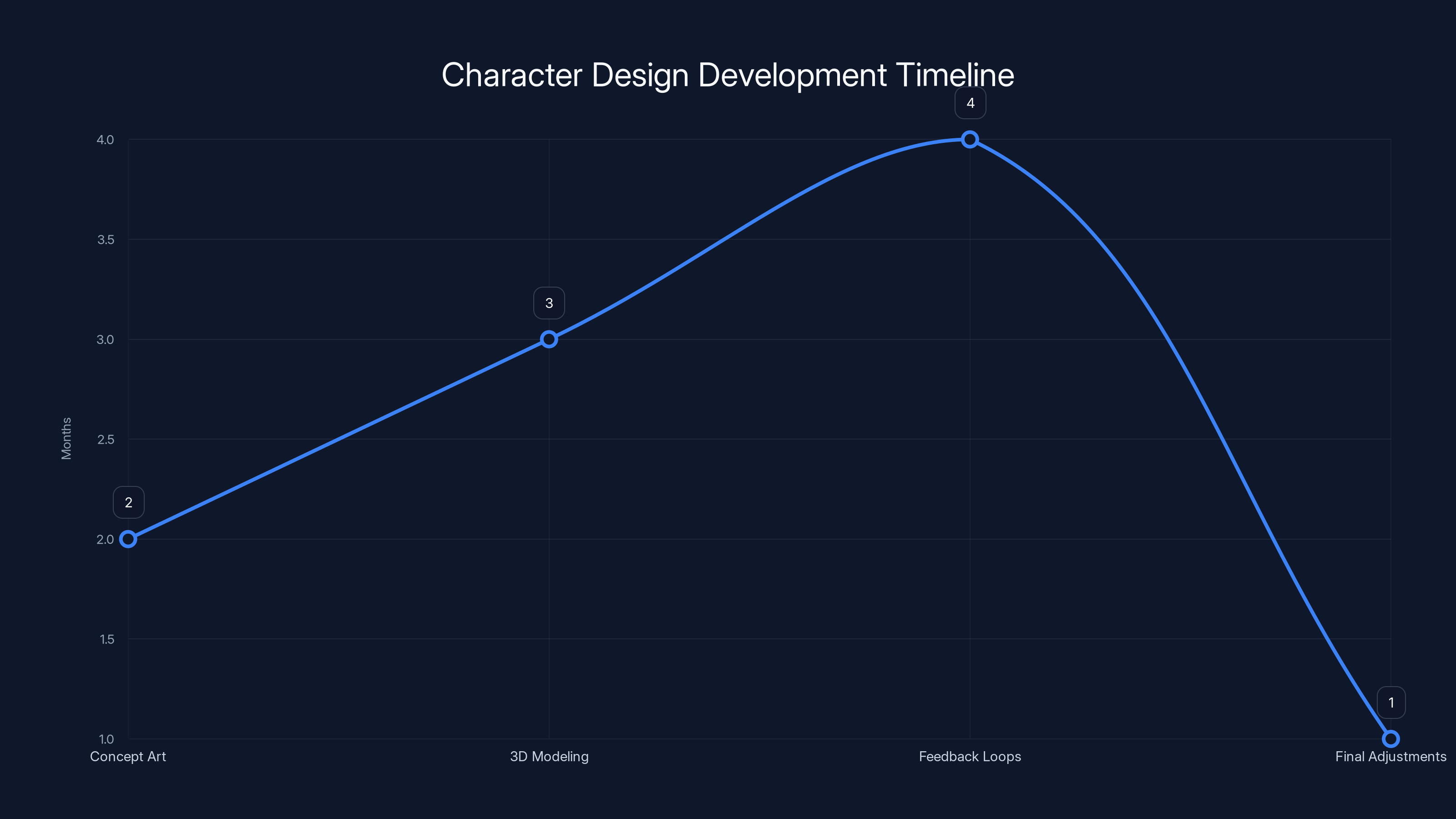 Character Design Development Timeline