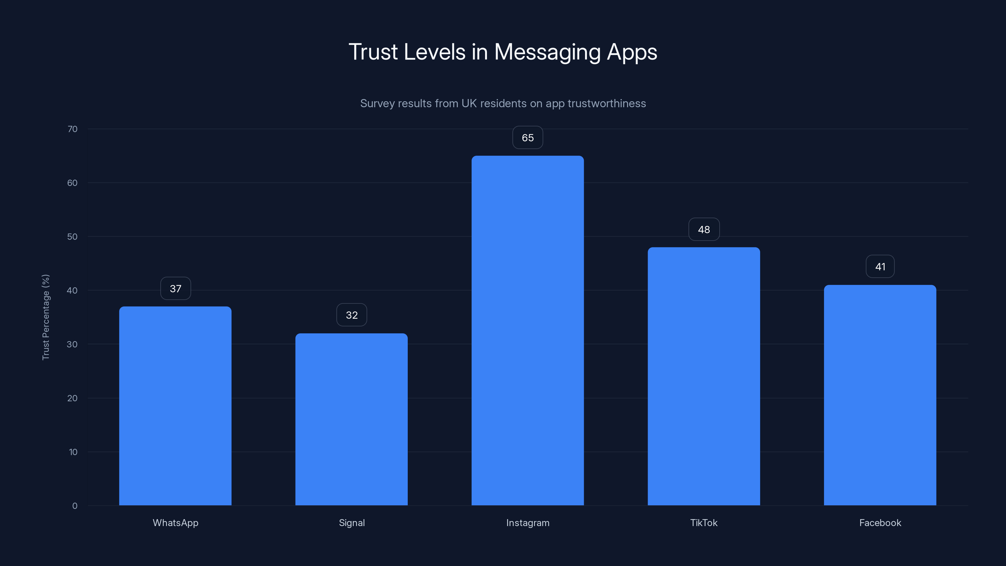 Trust Levels in Messaging Apps