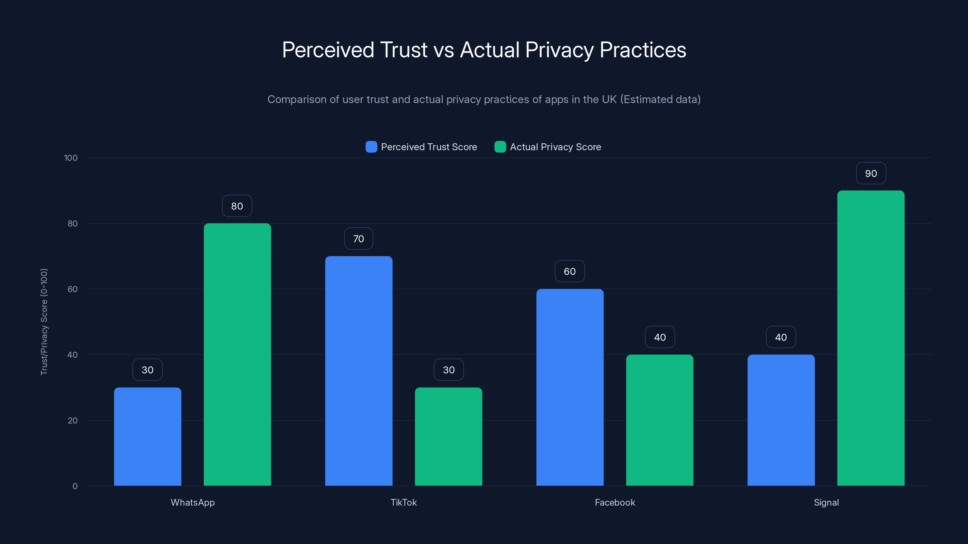 Perceived Trust vs Actual Privacy Practices