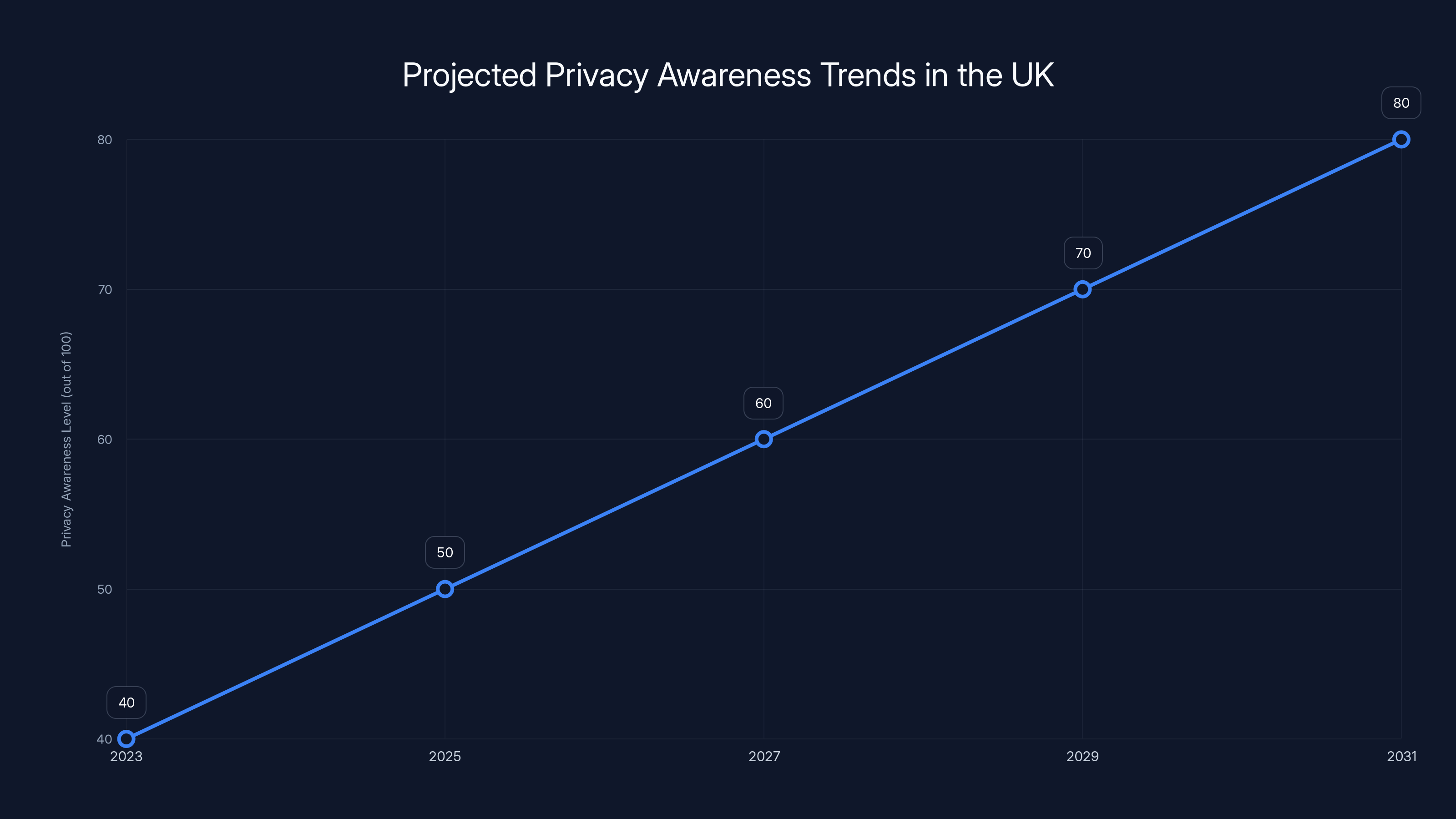 Projected Privacy Awareness Trends in the UK