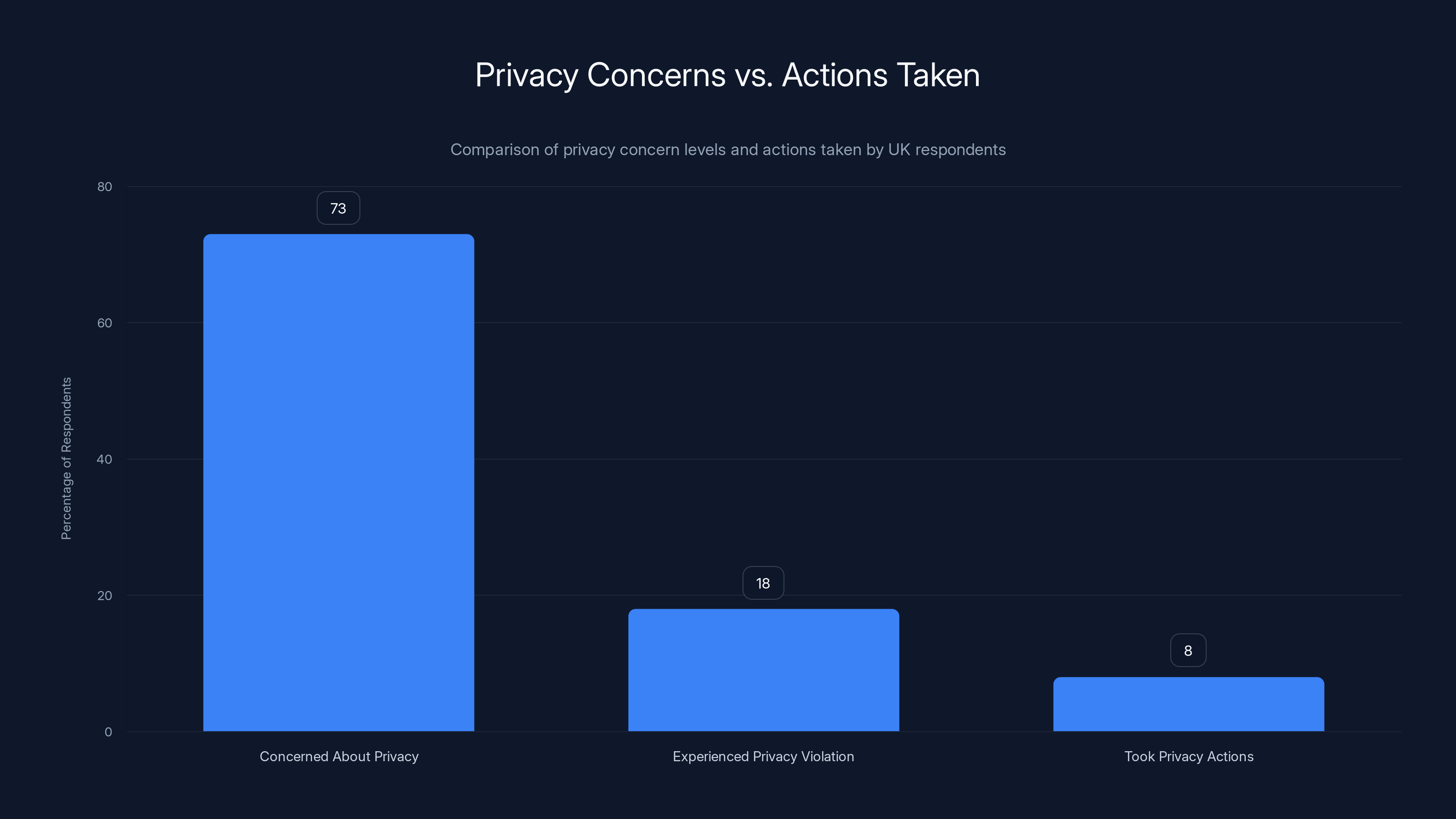 Privacy Concerns vs. Actions Taken