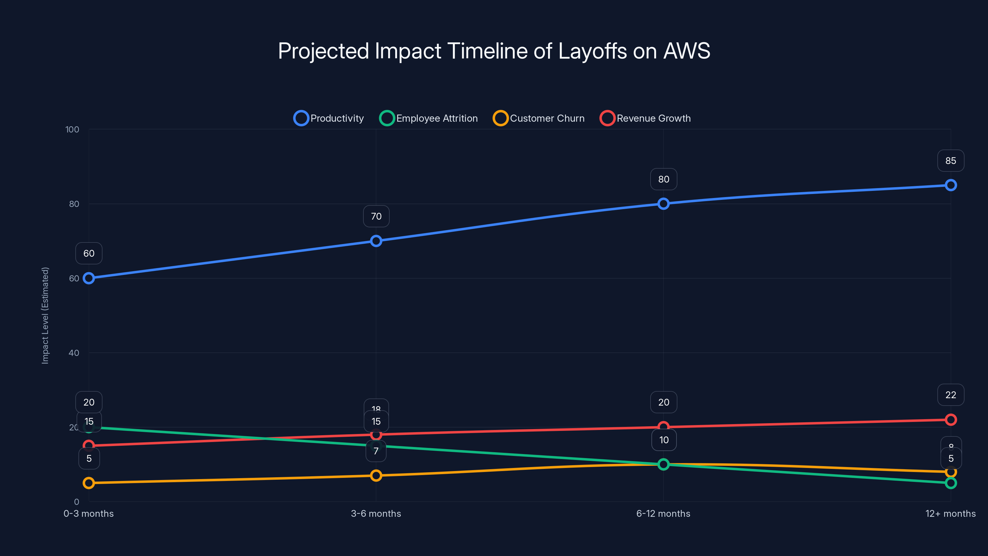 Projected Impact Timeline of Layoffs on AWS