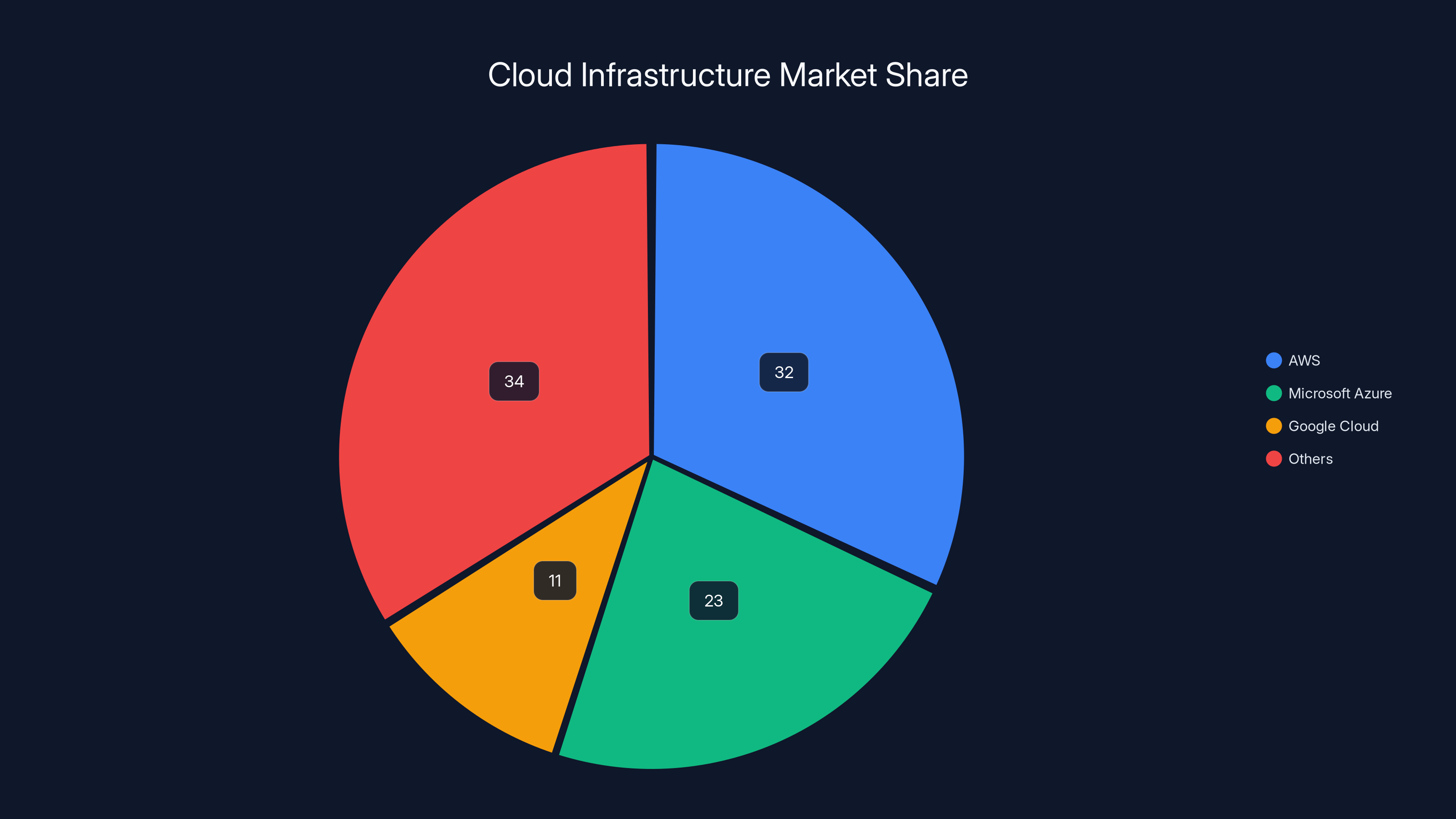 Cloud Infrastructure Market Share