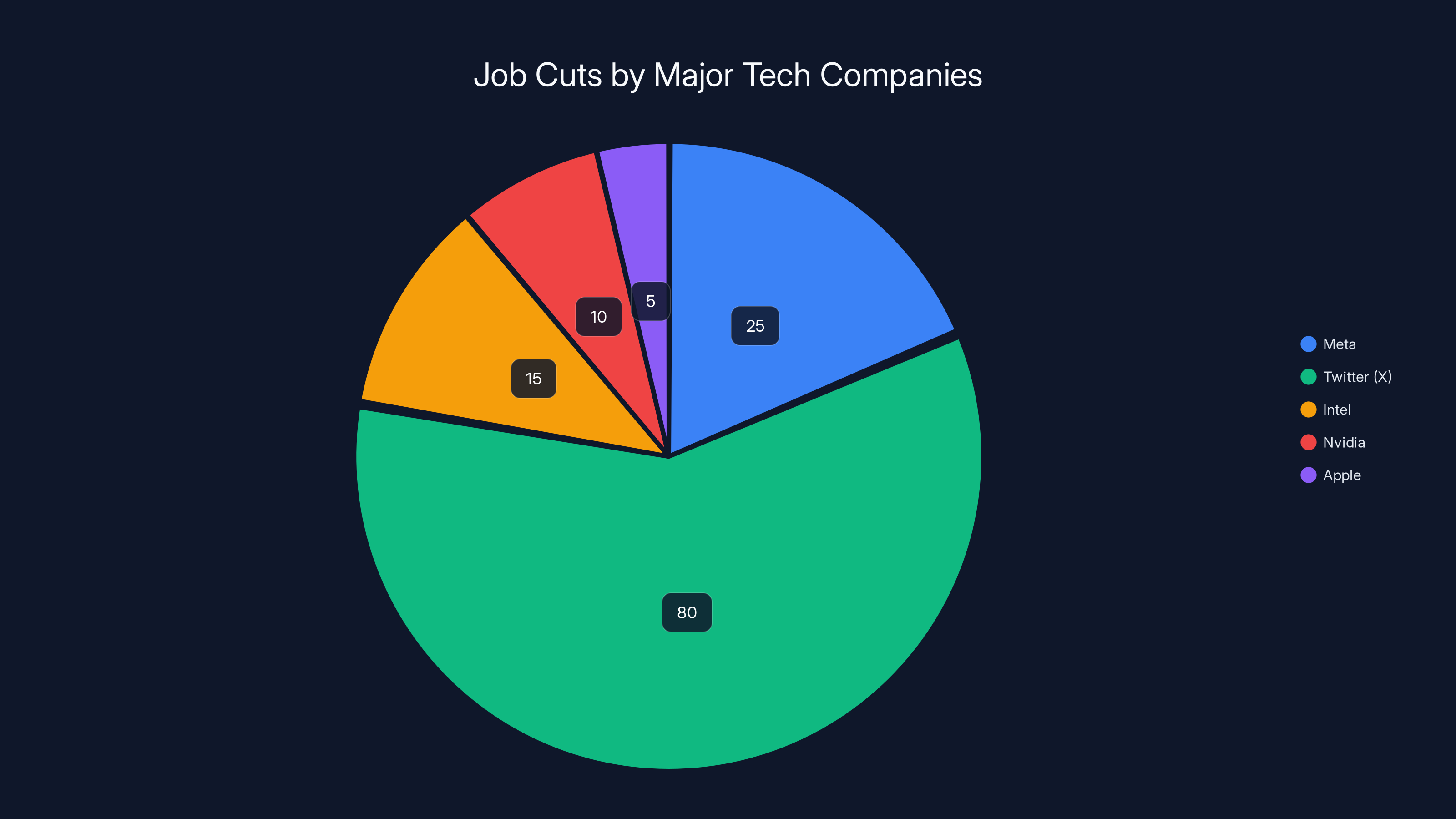 Job Cuts by Major Tech Companies