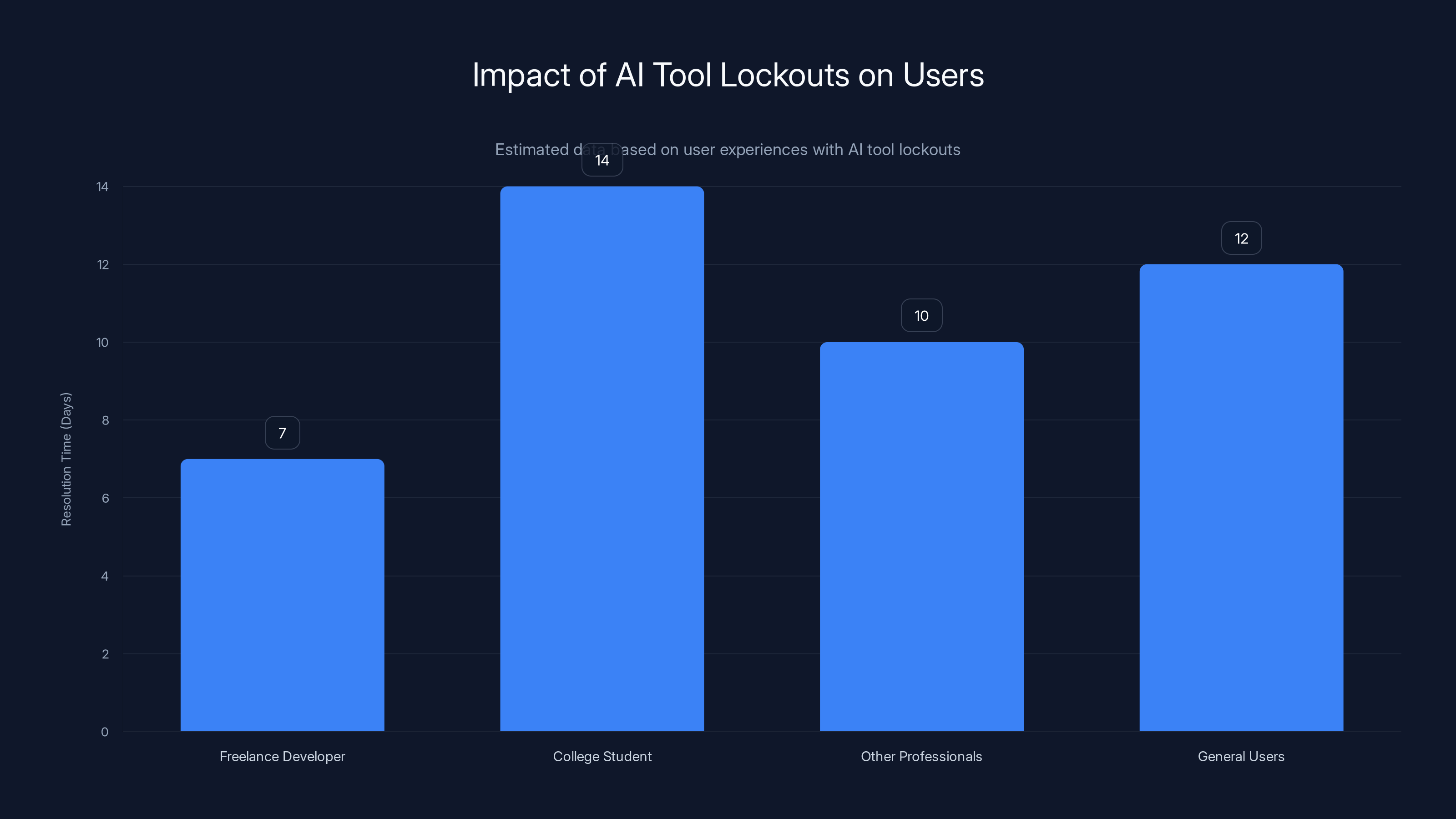 Impact of AI Tool Lockouts on Users