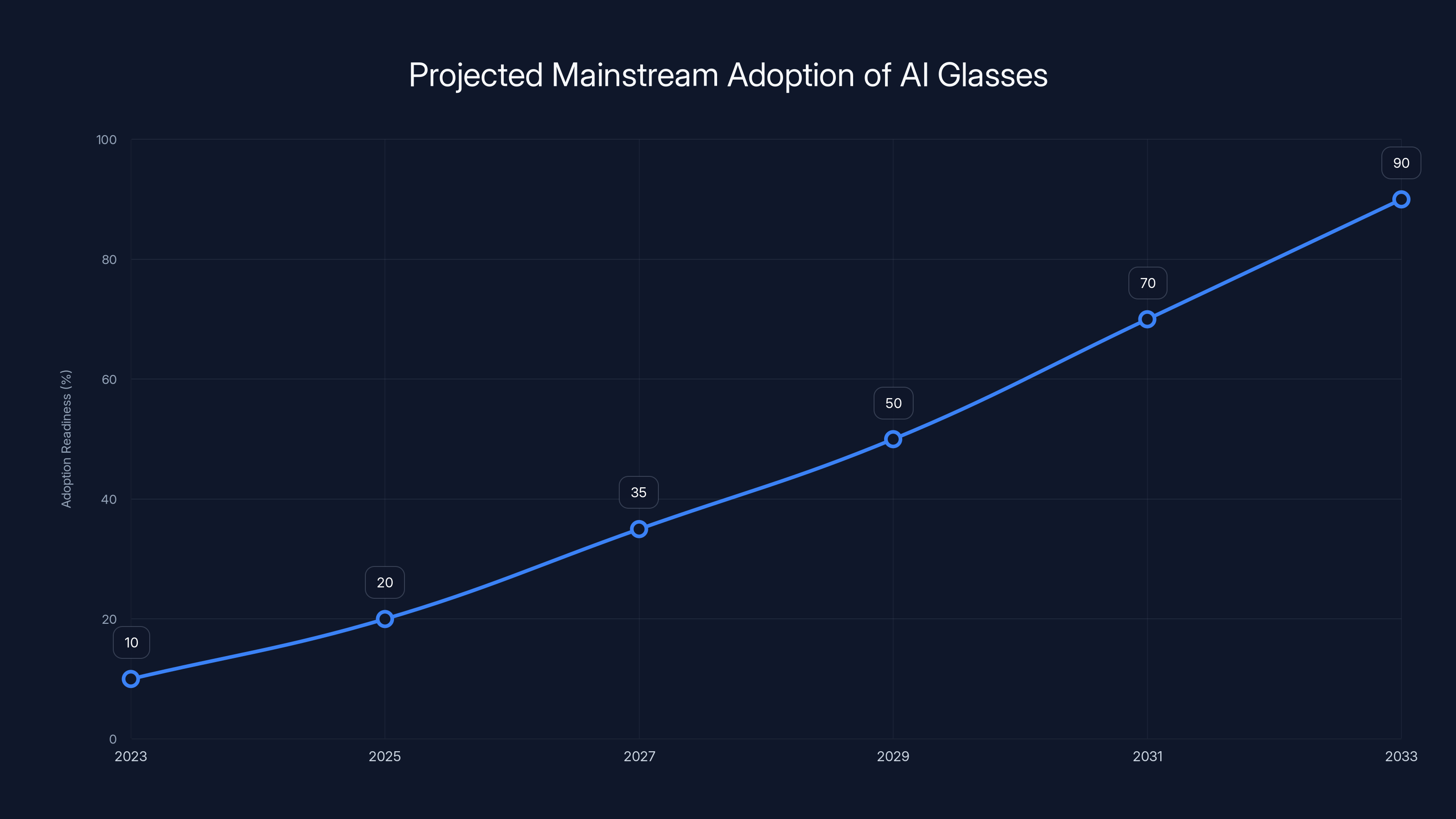 Projected Mainstream Adoption of AI Glasses