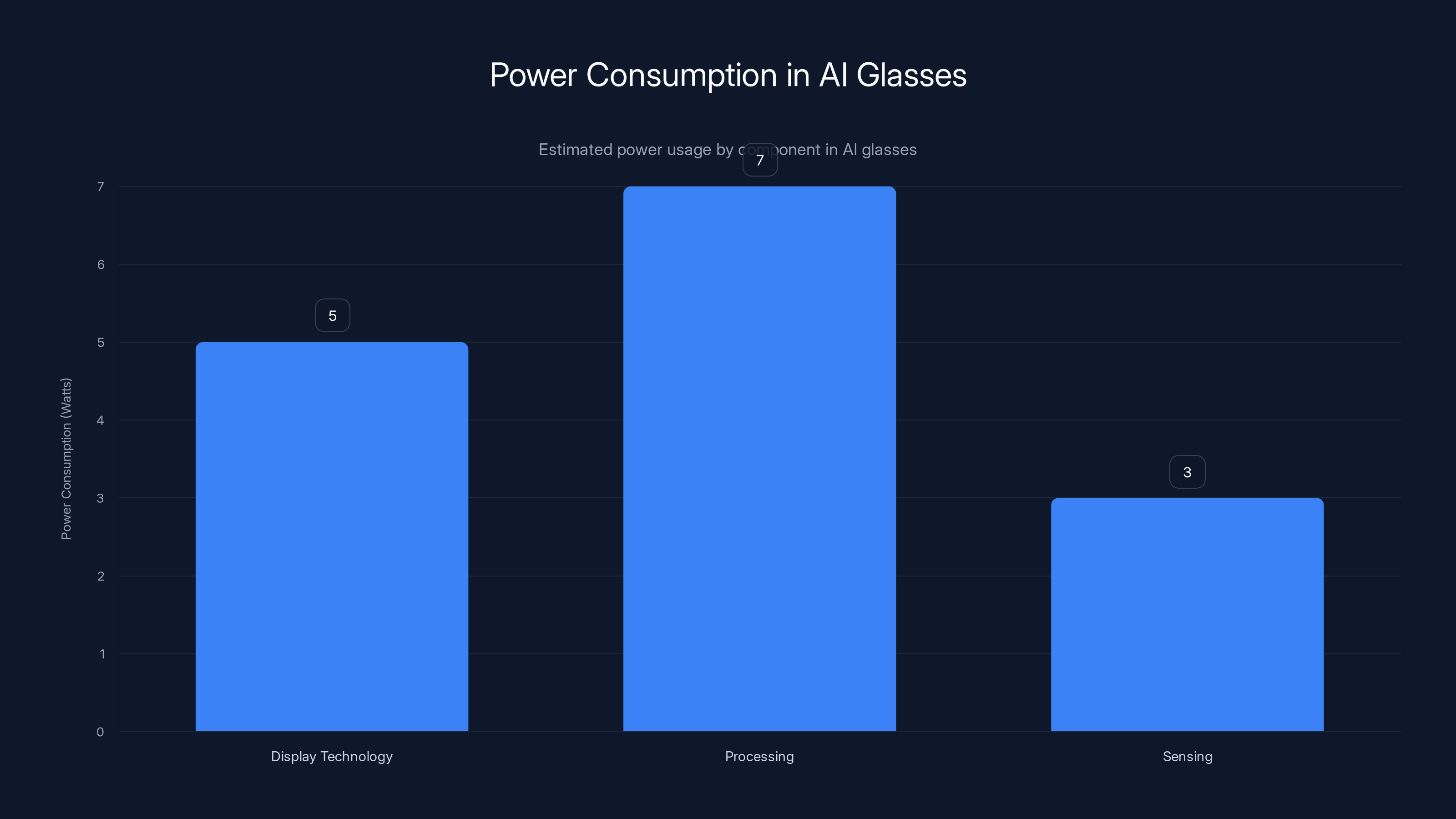 Power Consumption in AI Glasses
