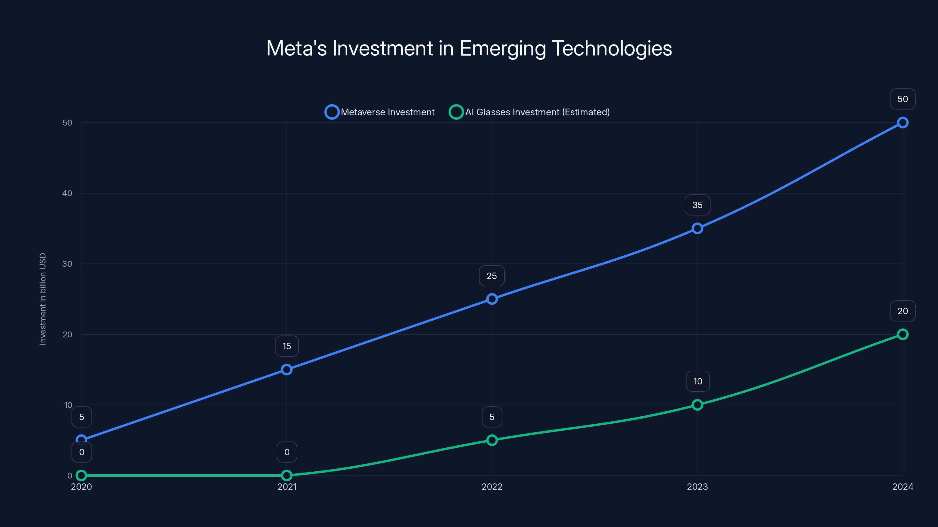 Meta's Investment in Emerging Technologies
