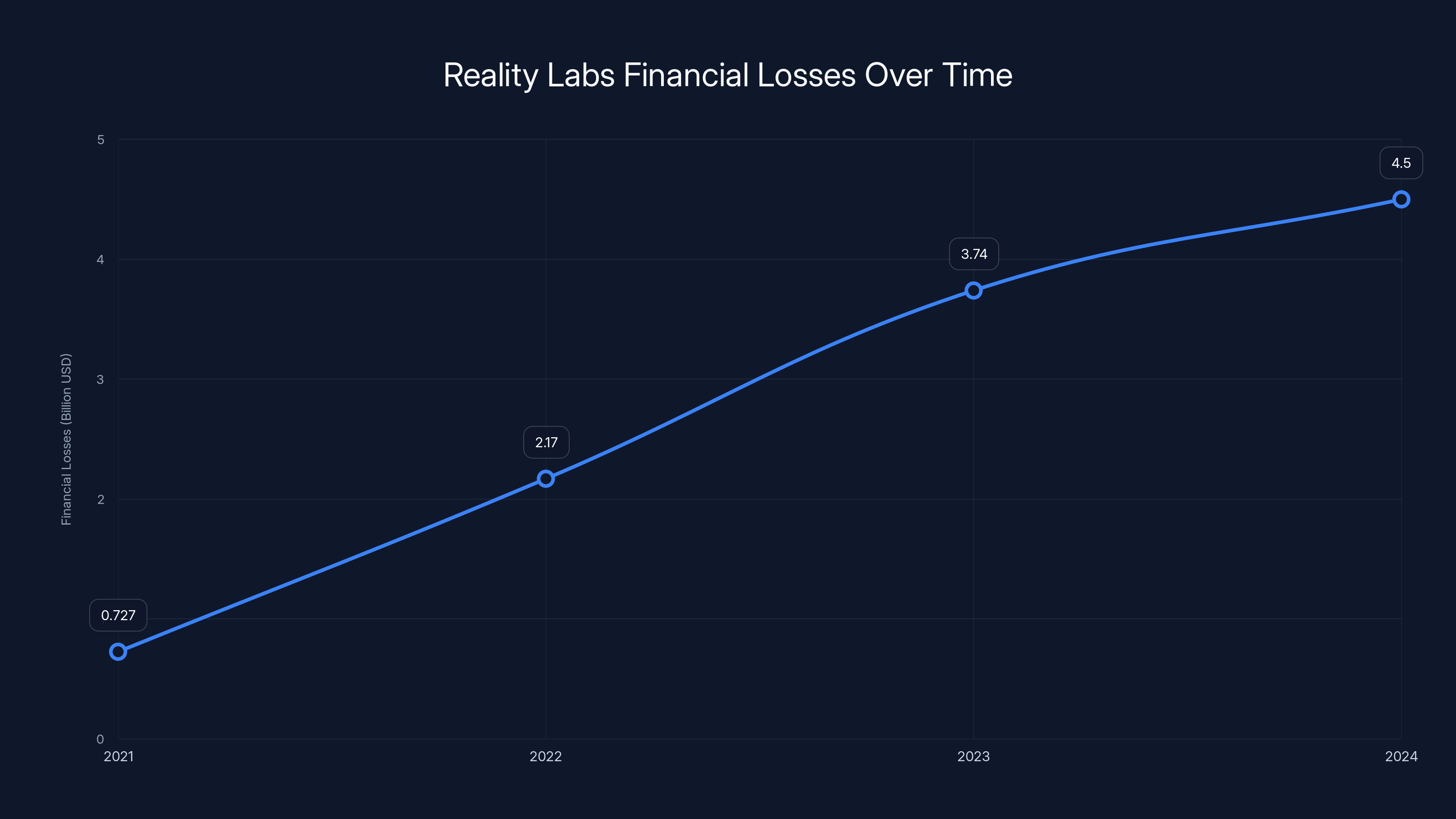 Reality Labs Financial Losses Over Time
