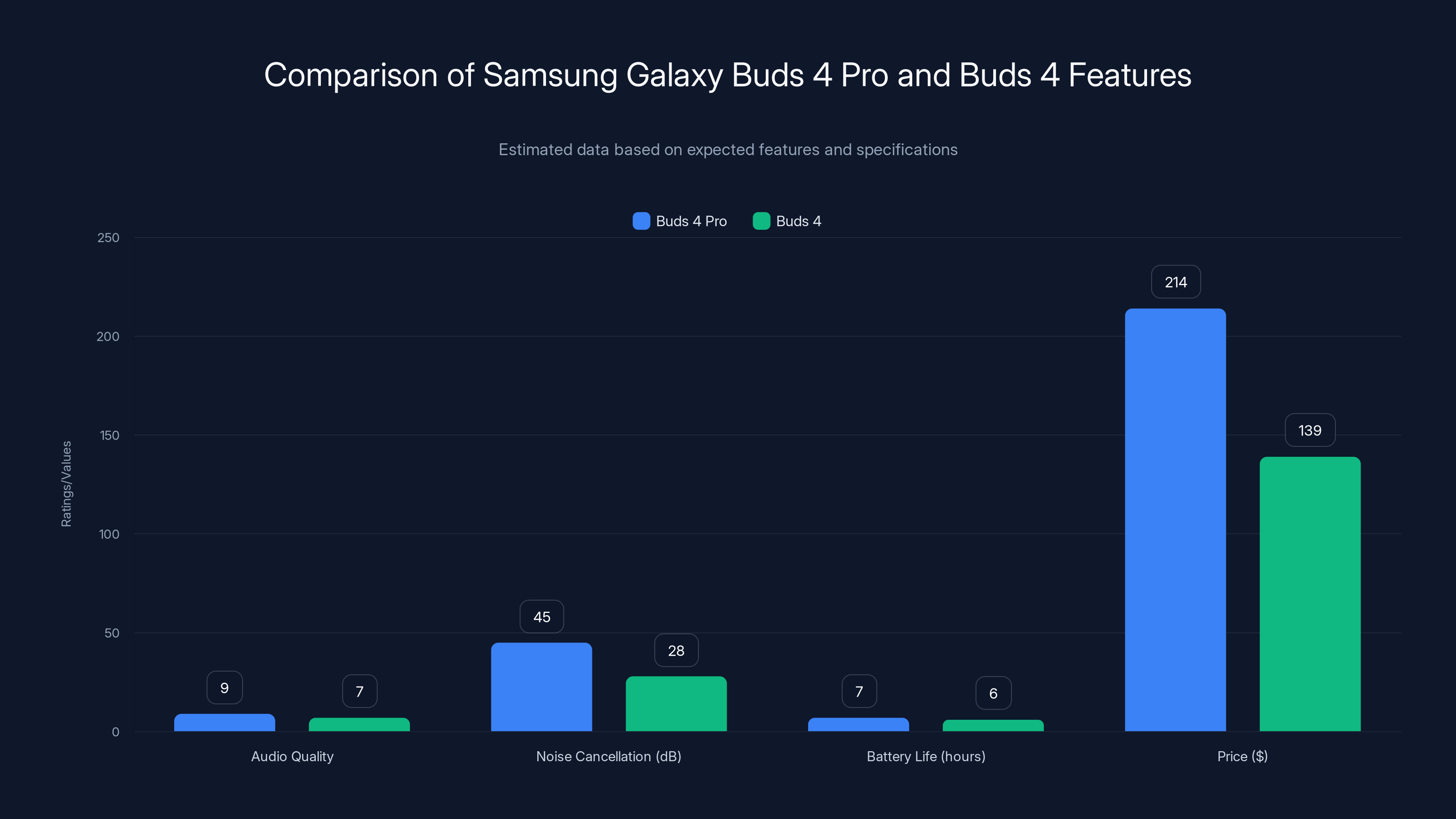 Comparison of Samsung Galaxy Buds 4 Pro and Buds 4 Features