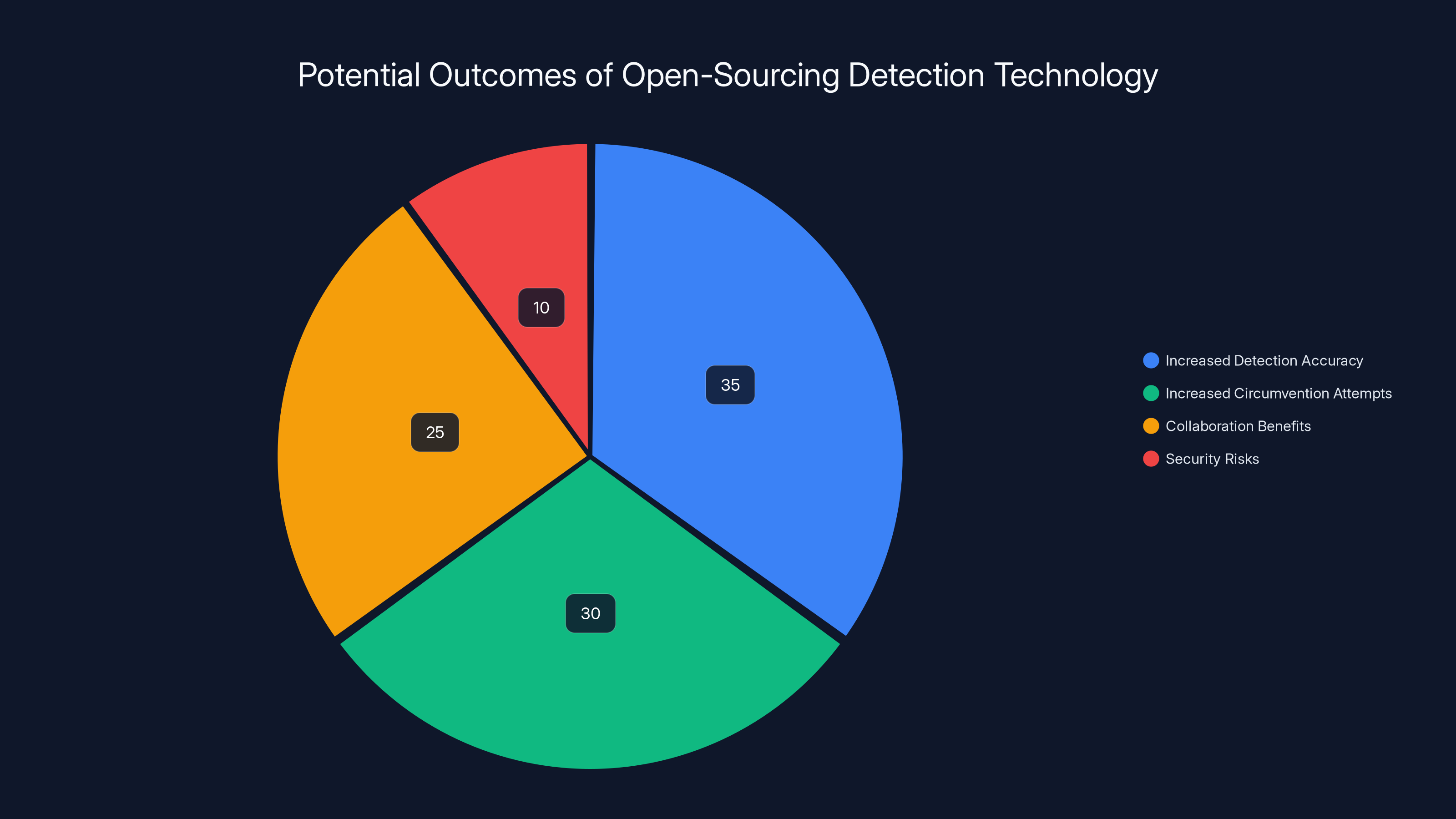 Potential Outcomes of Open-Sourcing Detection Technology