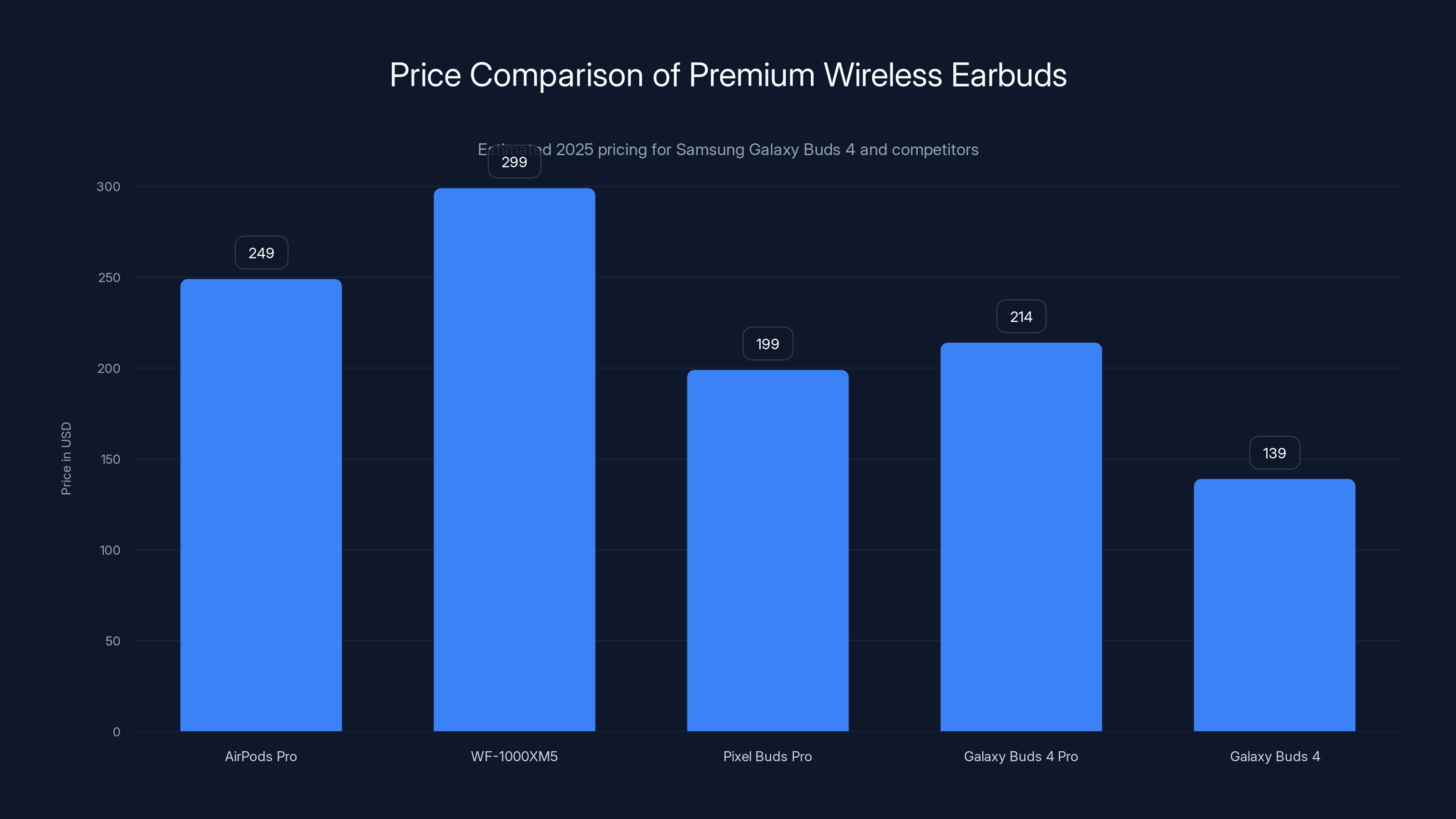 Price Comparison of Premium Wireless Earbuds