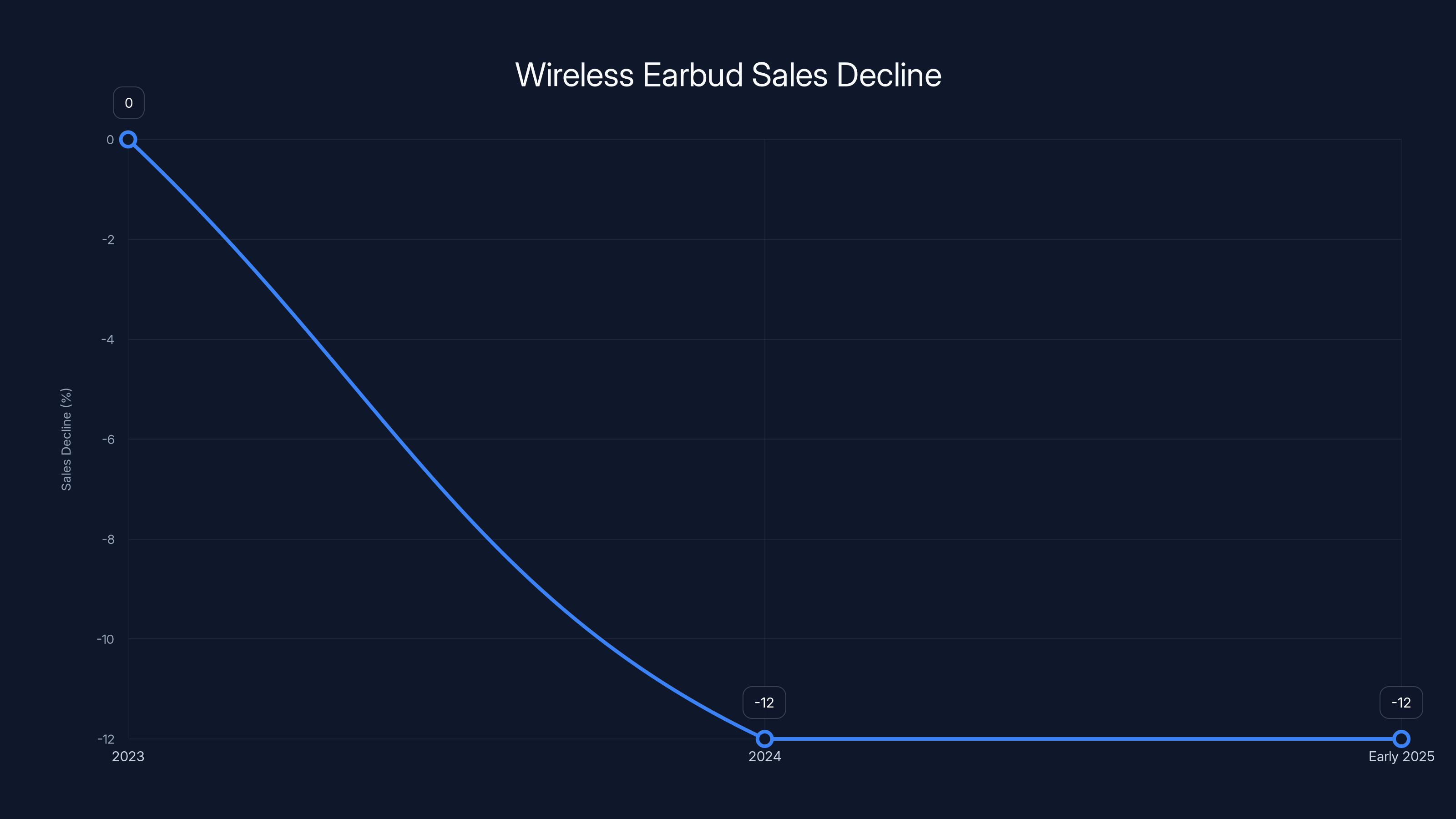 Wireless Earbud Sales Decline