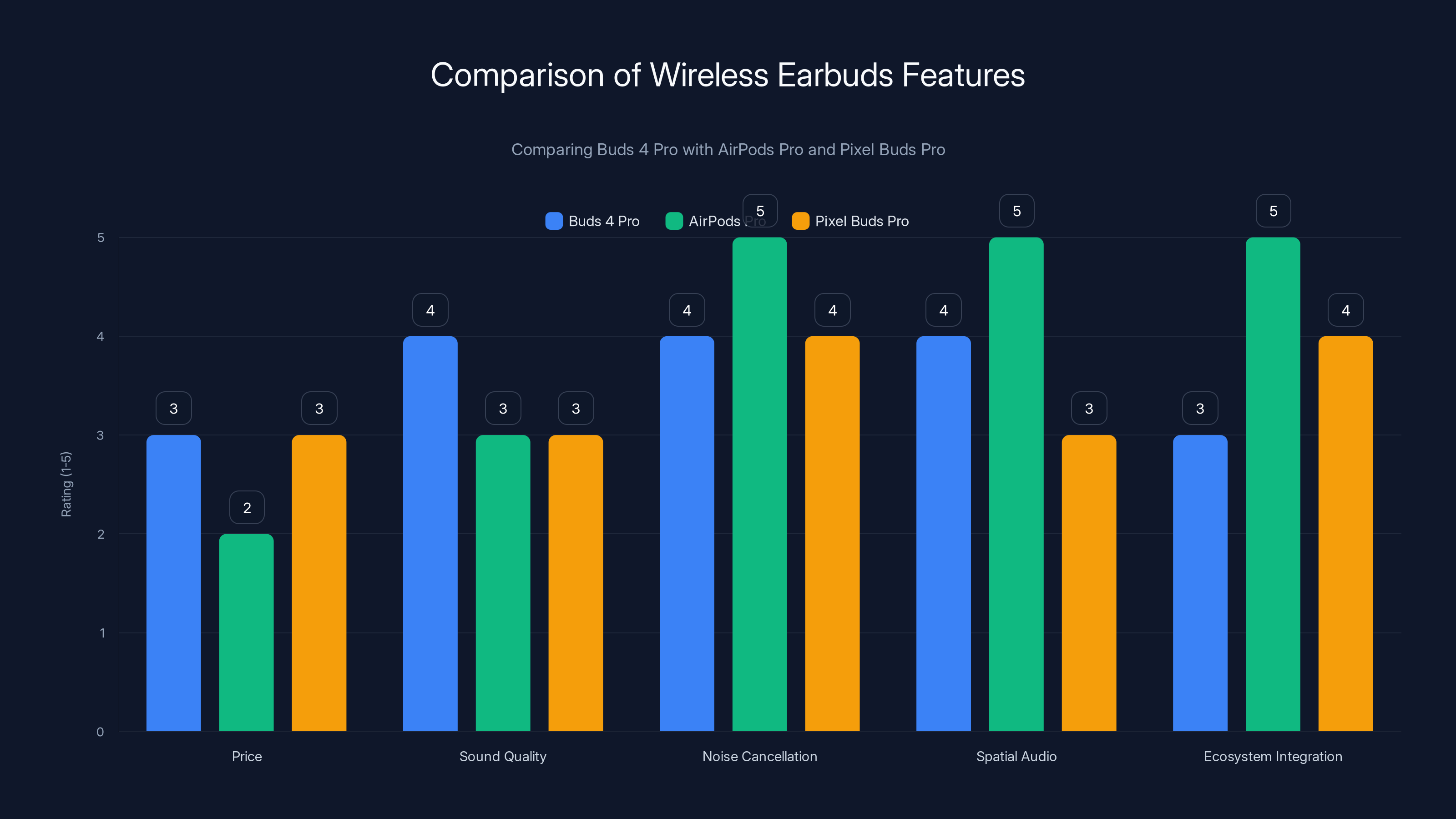 Comparison of Wireless Earbuds Features