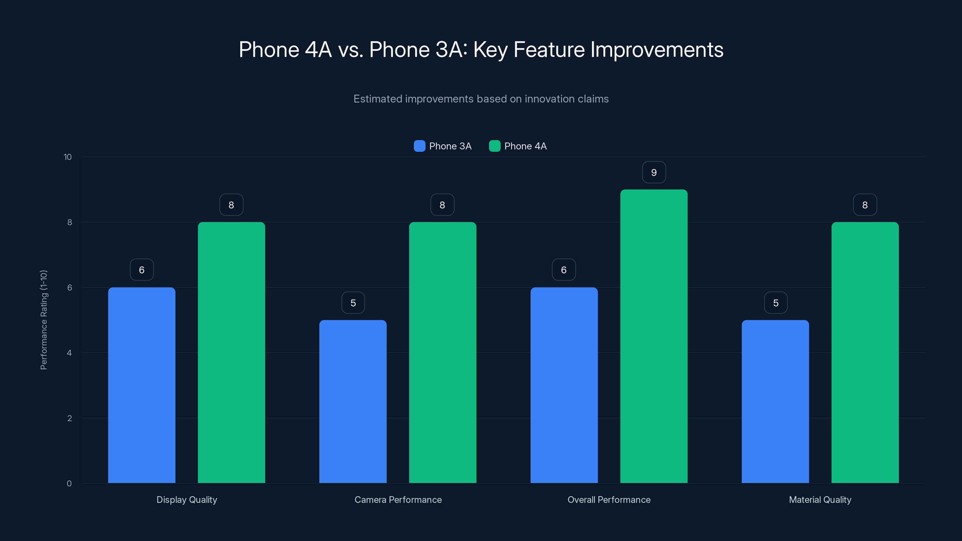 Phone 4A vs. Phone 3A: Key Feature Improvements