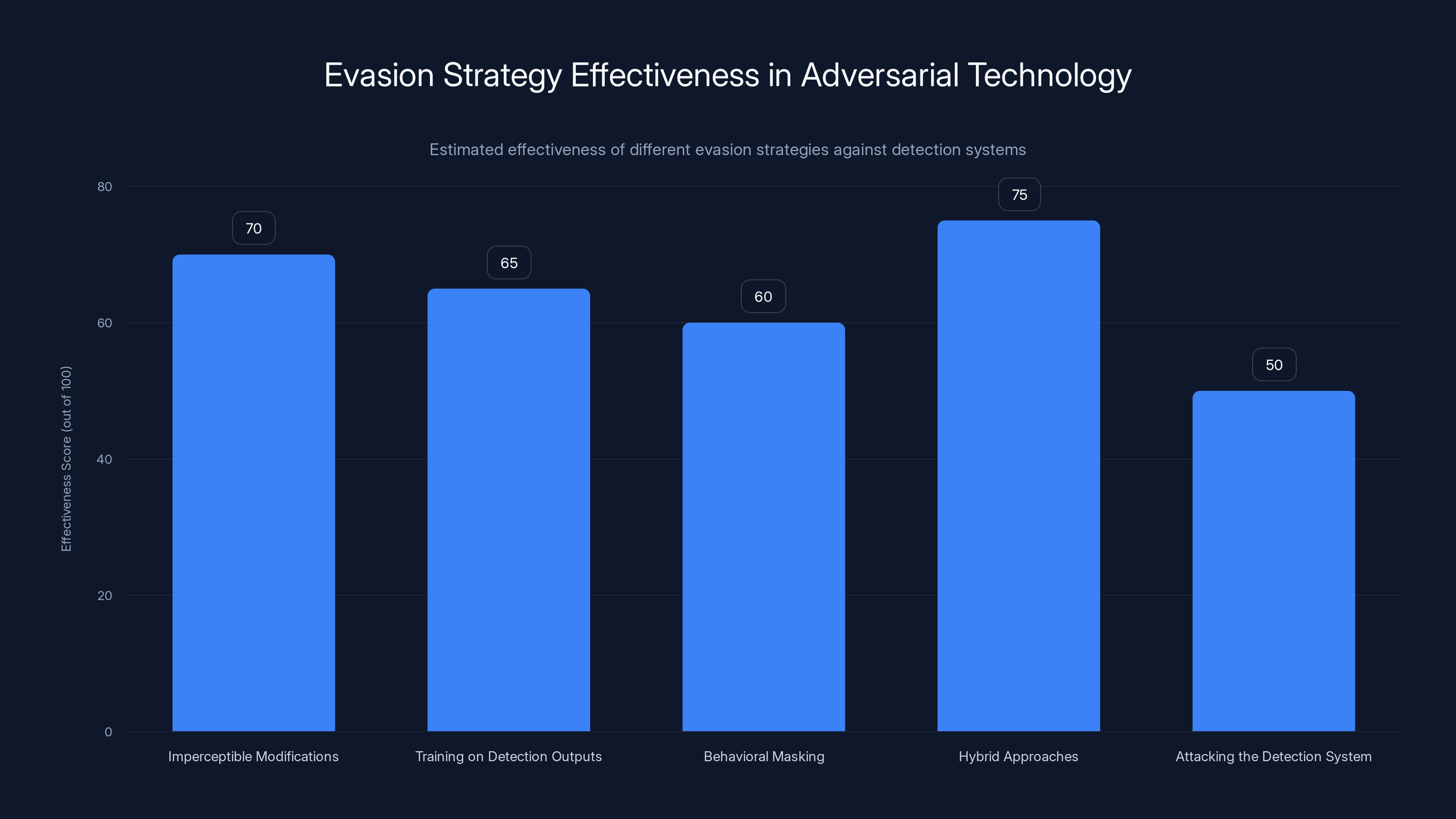 Evasion Strategy Effectiveness in Adversarial Technology