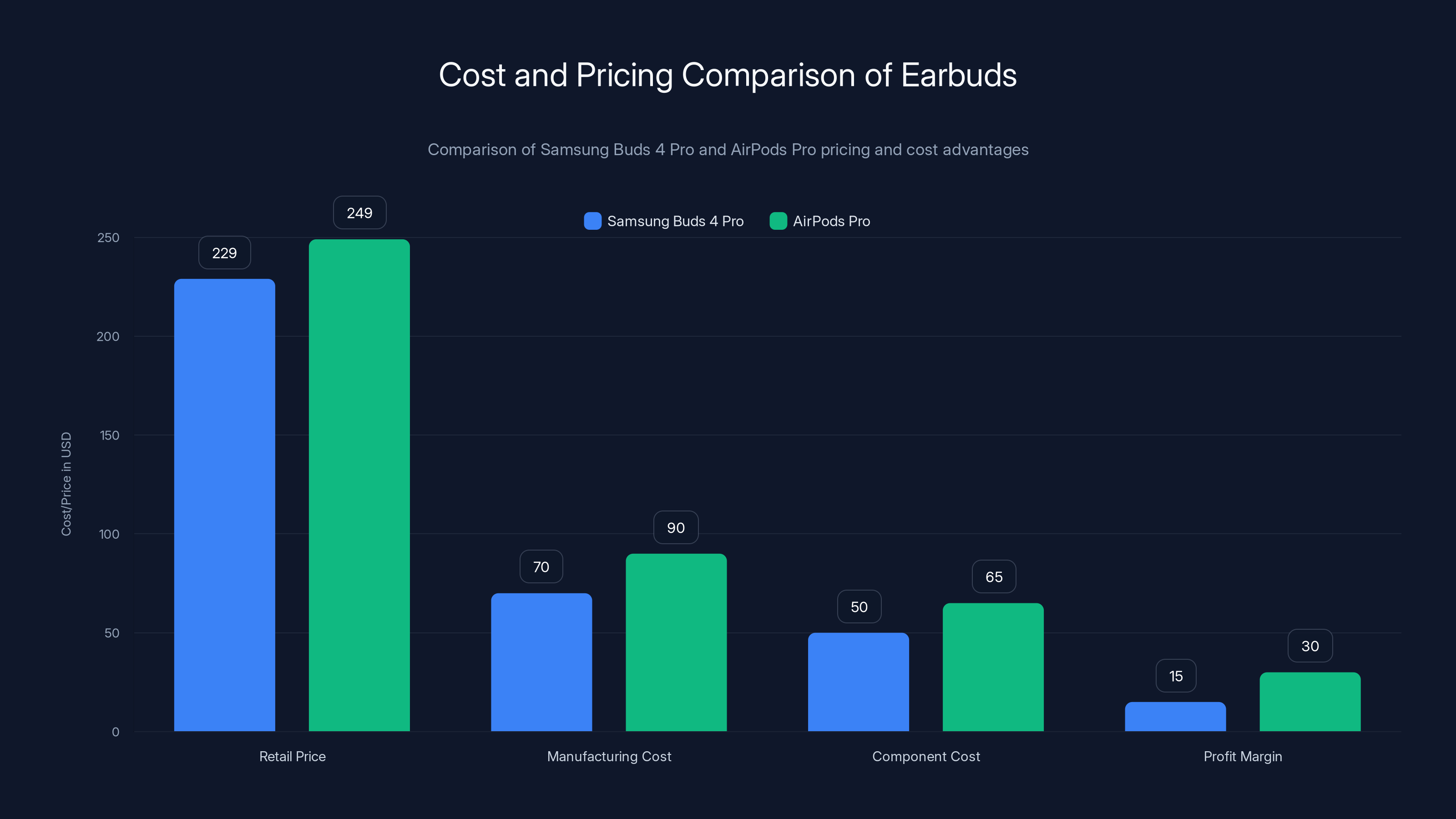 Cost and Pricing Comparison of Earbuds