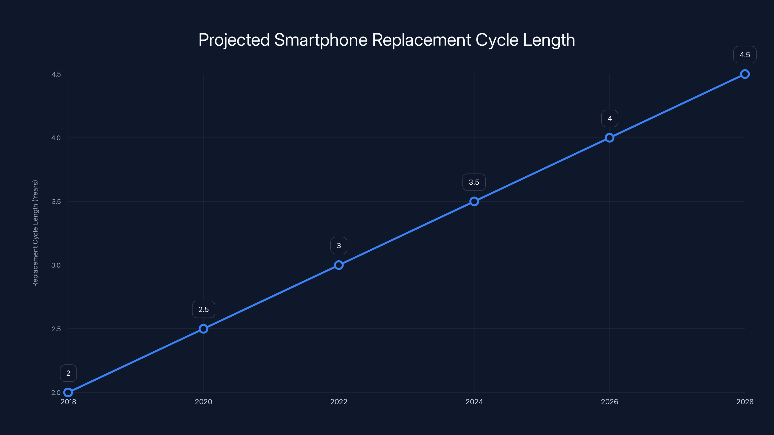 Projected Smartphone Replacement Cycle Length