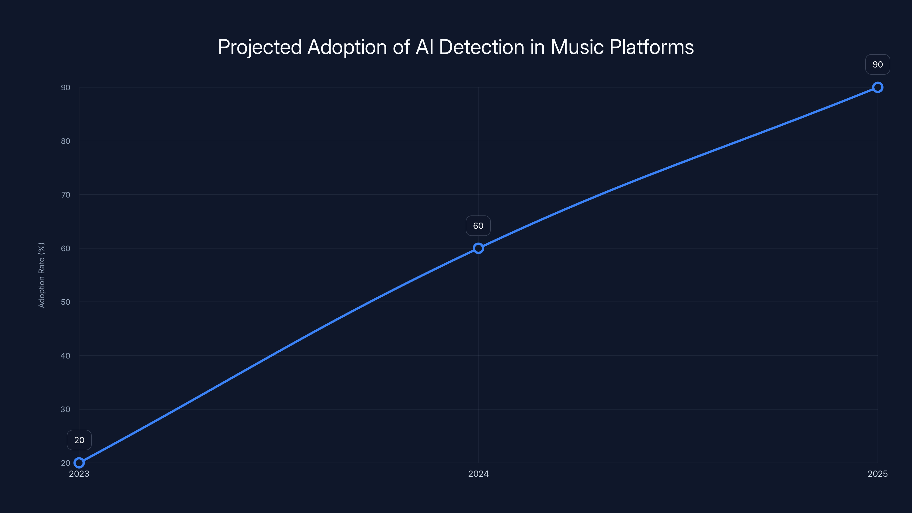 Projected Adoption of AI Detection in Music Platforms