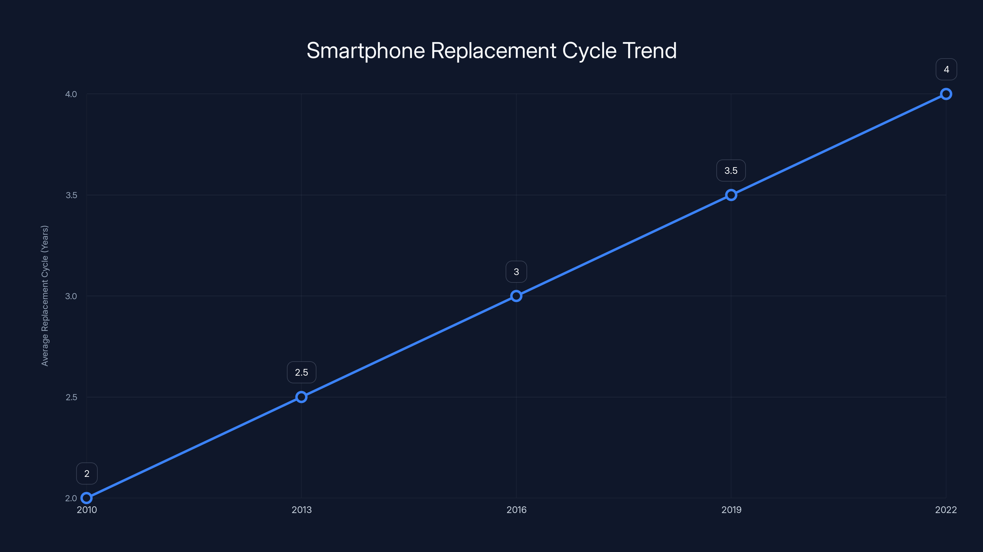 Smartphone Replacement Cycle Trend