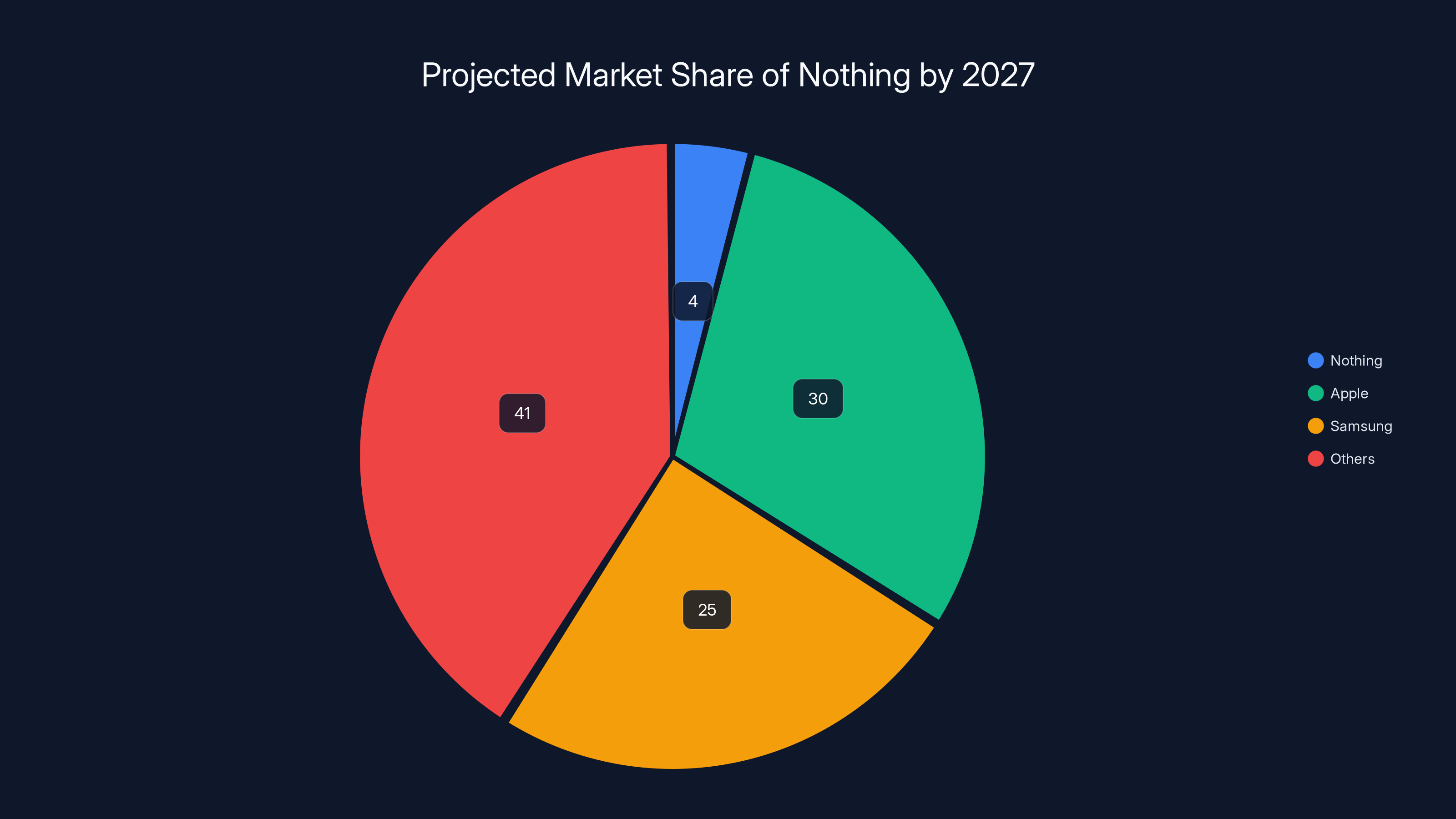 Projected Market Share of Nothing by 2027