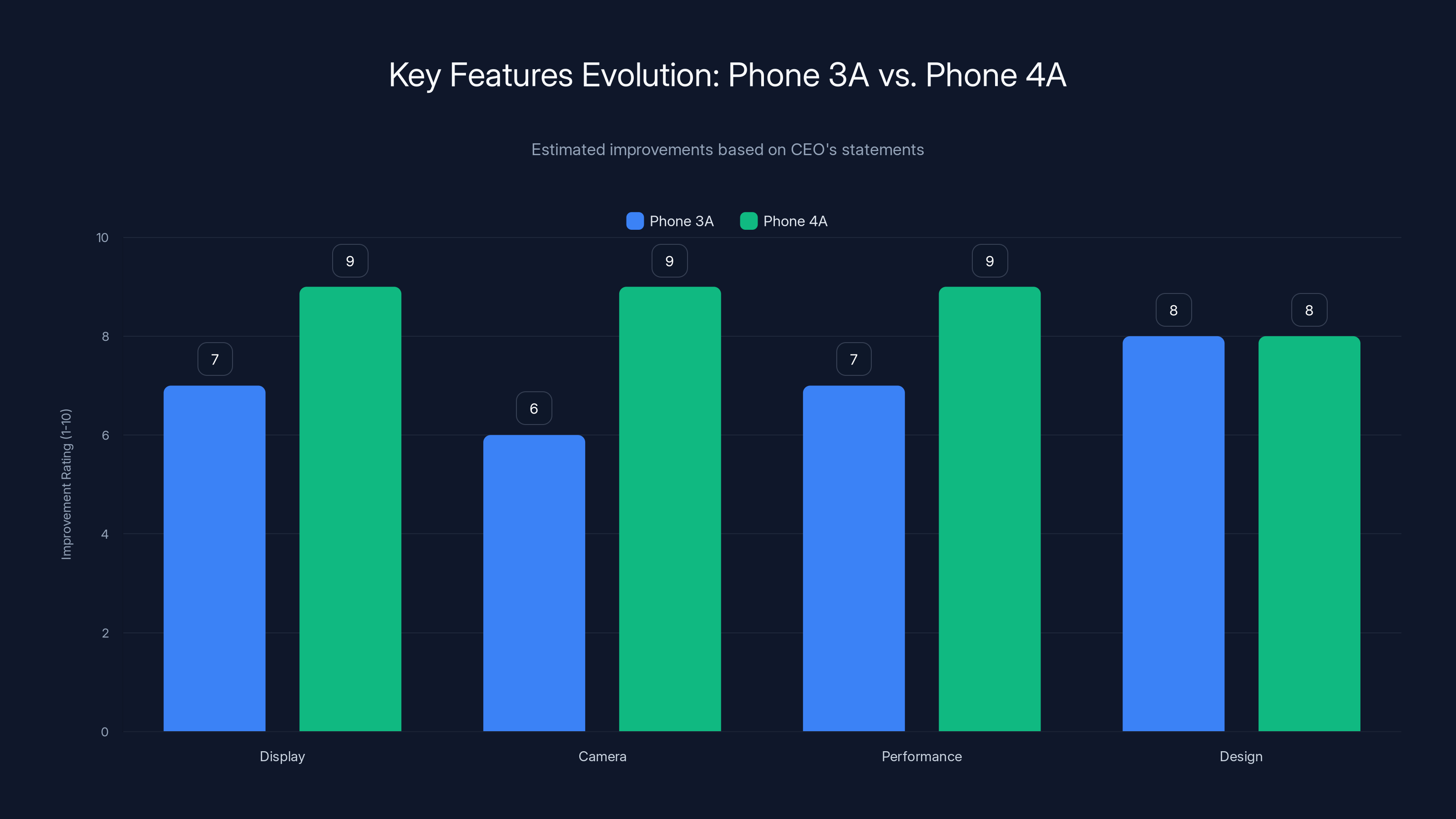 Key Features Evolution: Phone 3A vs. Phone 4A