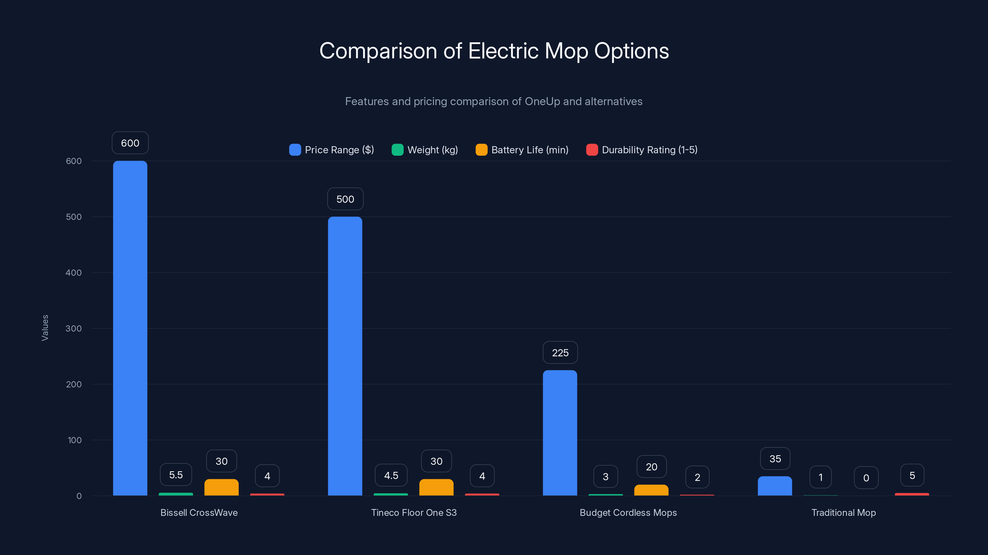 Comparison of Electric Mop Options