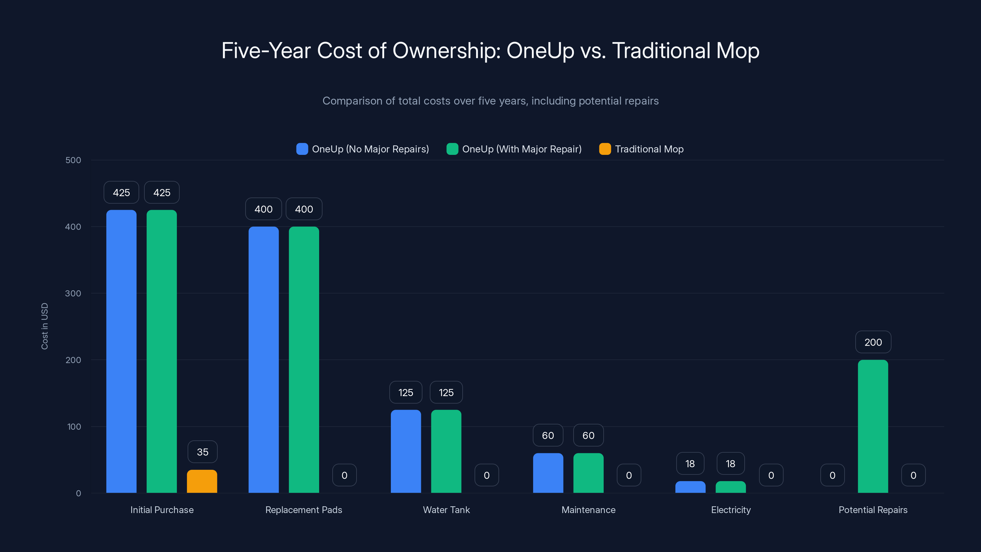 Five-Year Cost of Ownership: OneUp vs. Traditional Mop