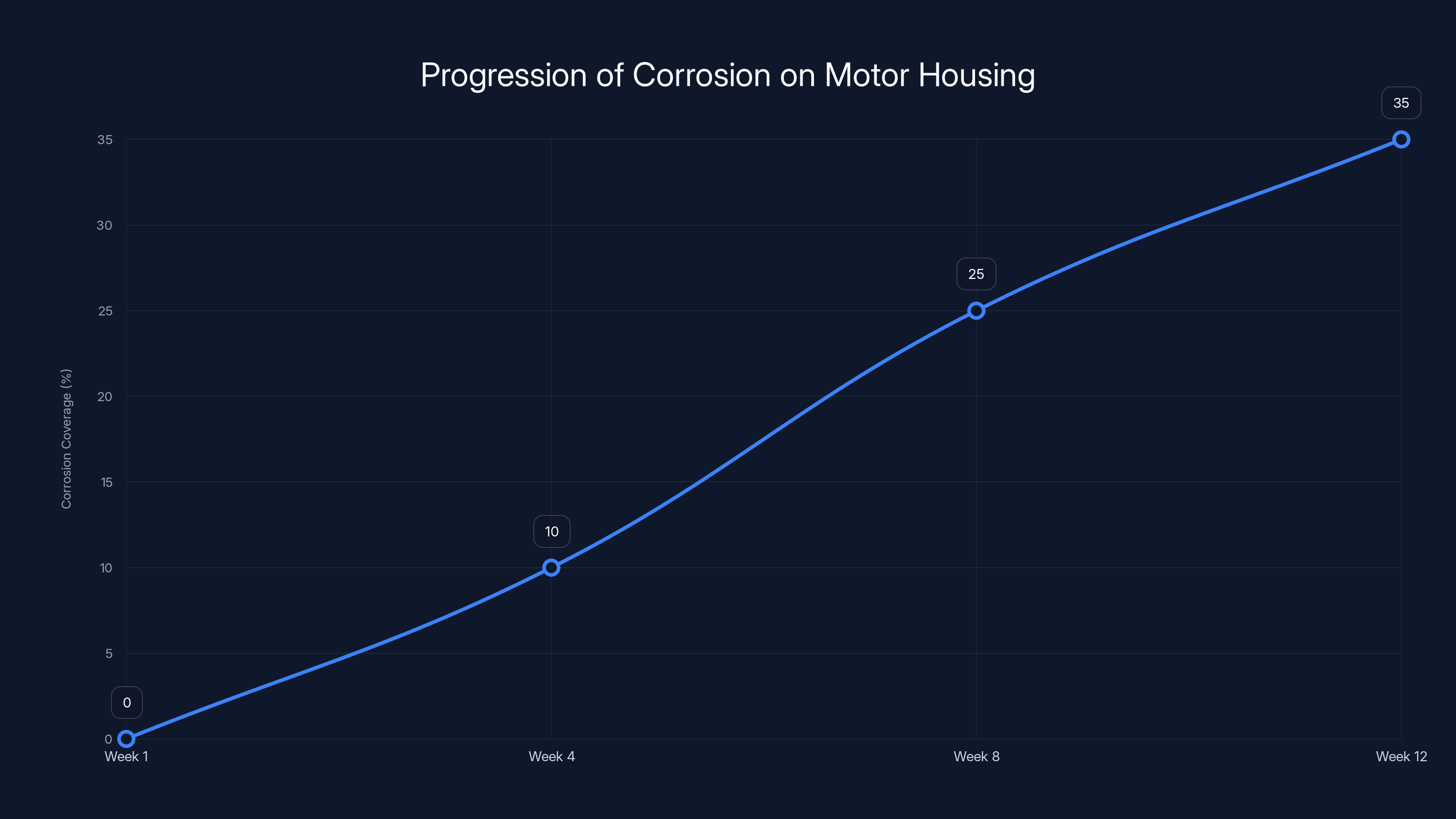 Progression of Corrosion on Motor Housing