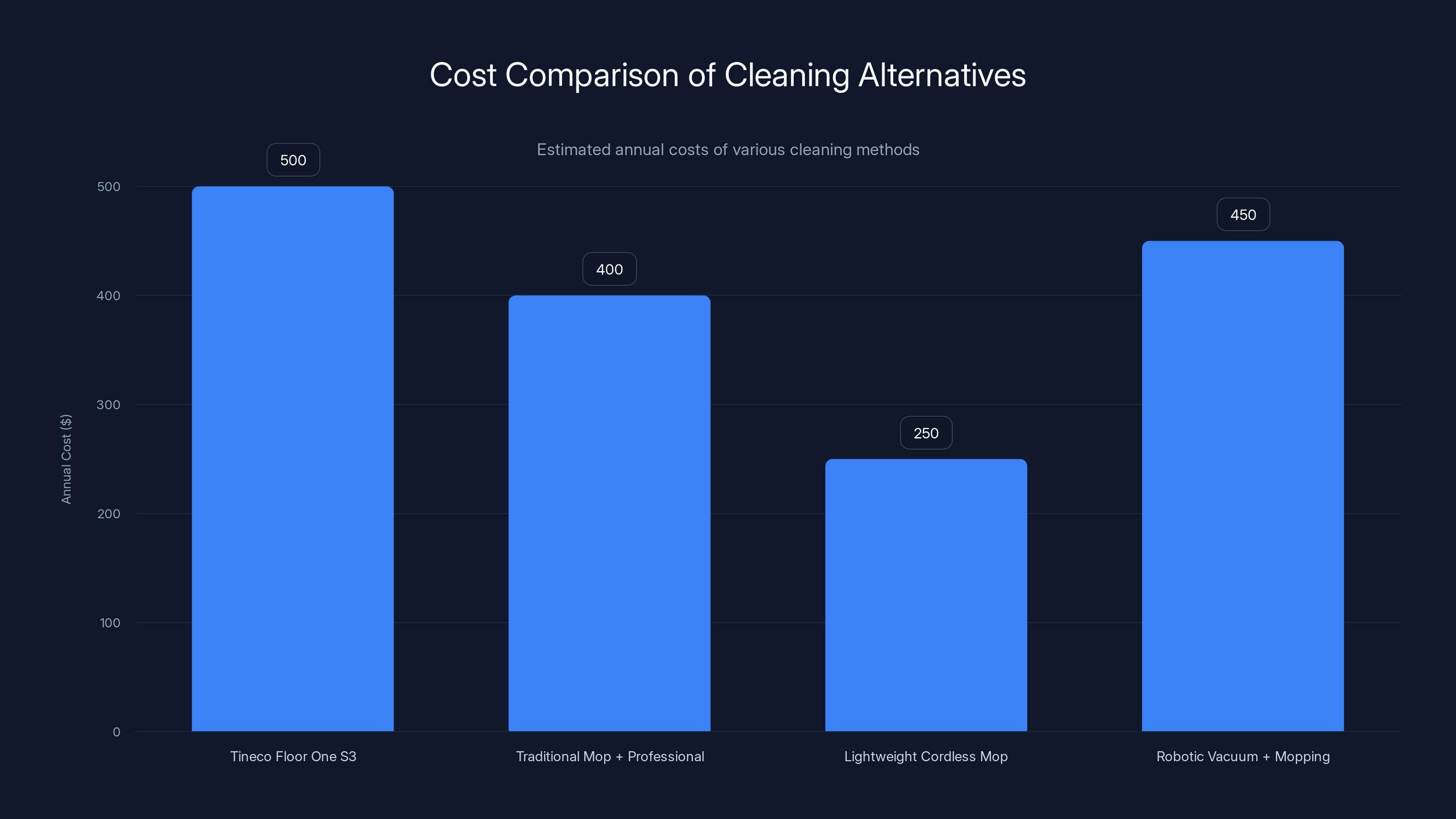 Cost Comparison of Cleaning Alternatives