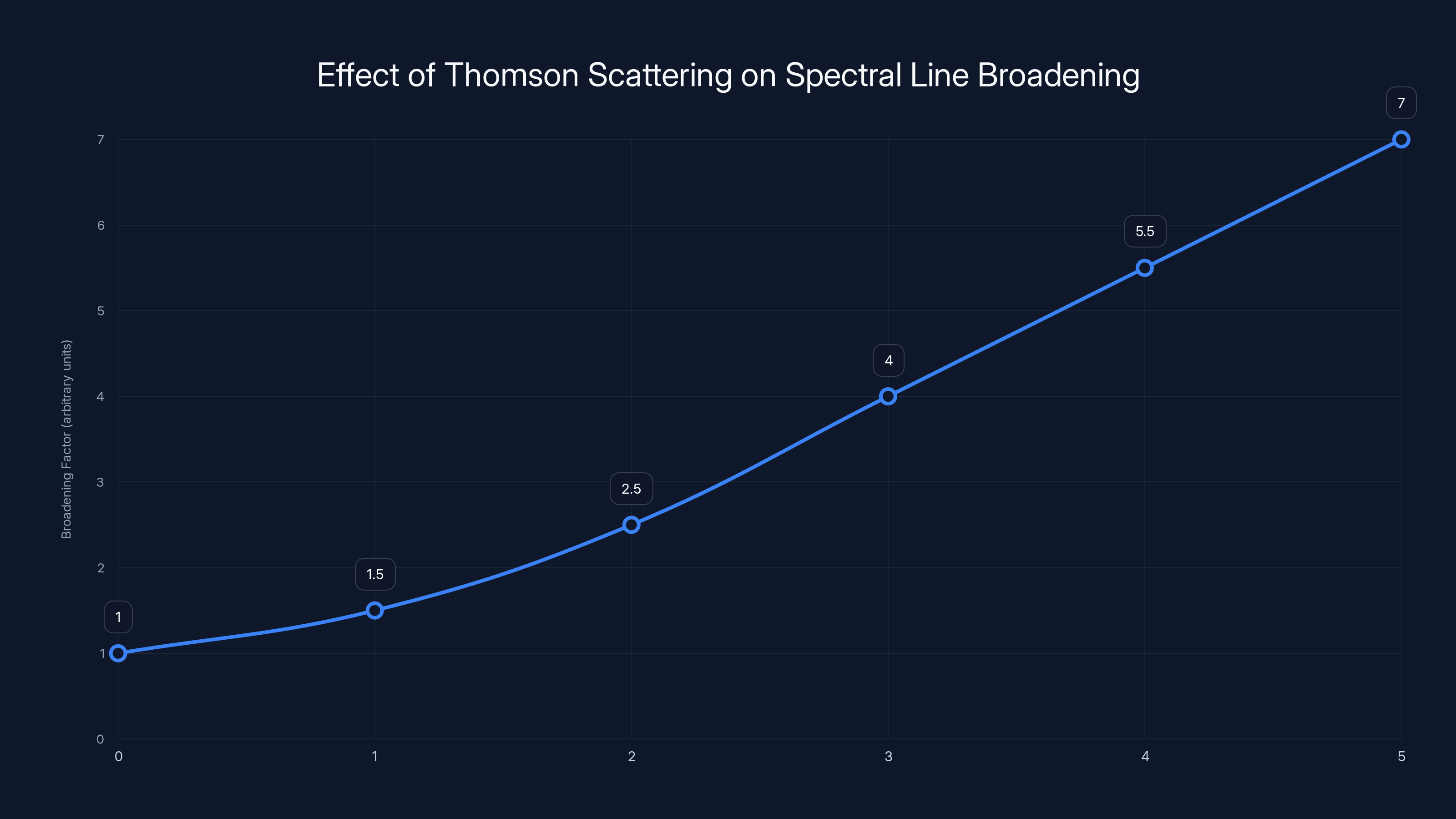 Effect of Thomson Scattering on Spectral Line Broadening