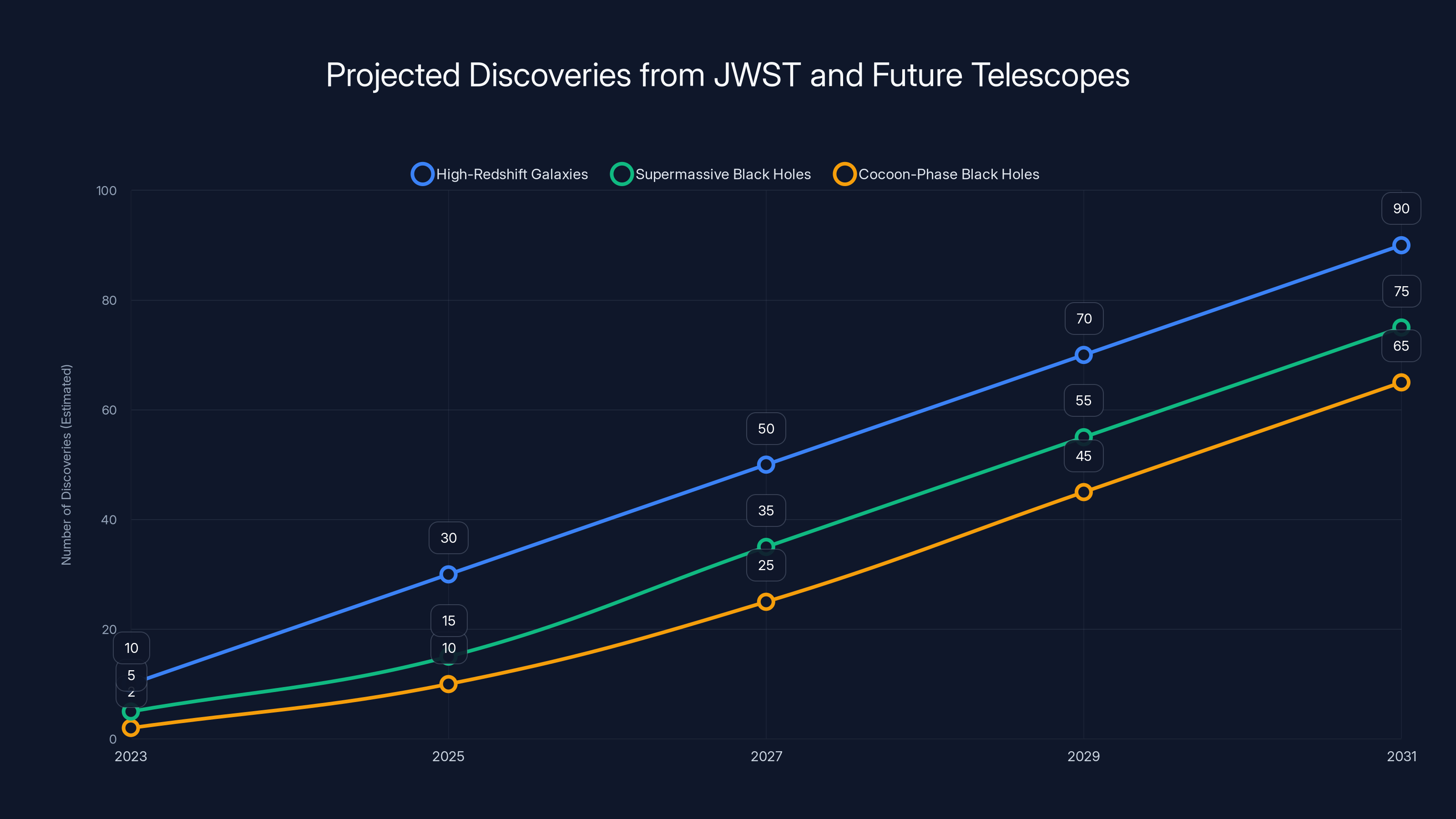 Projected Discoveries from JWST and Future Telescopes